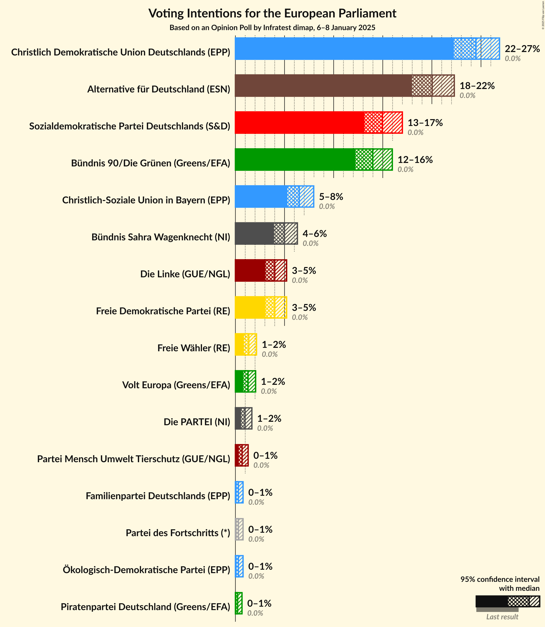 Graph with voting intentions not yet produced