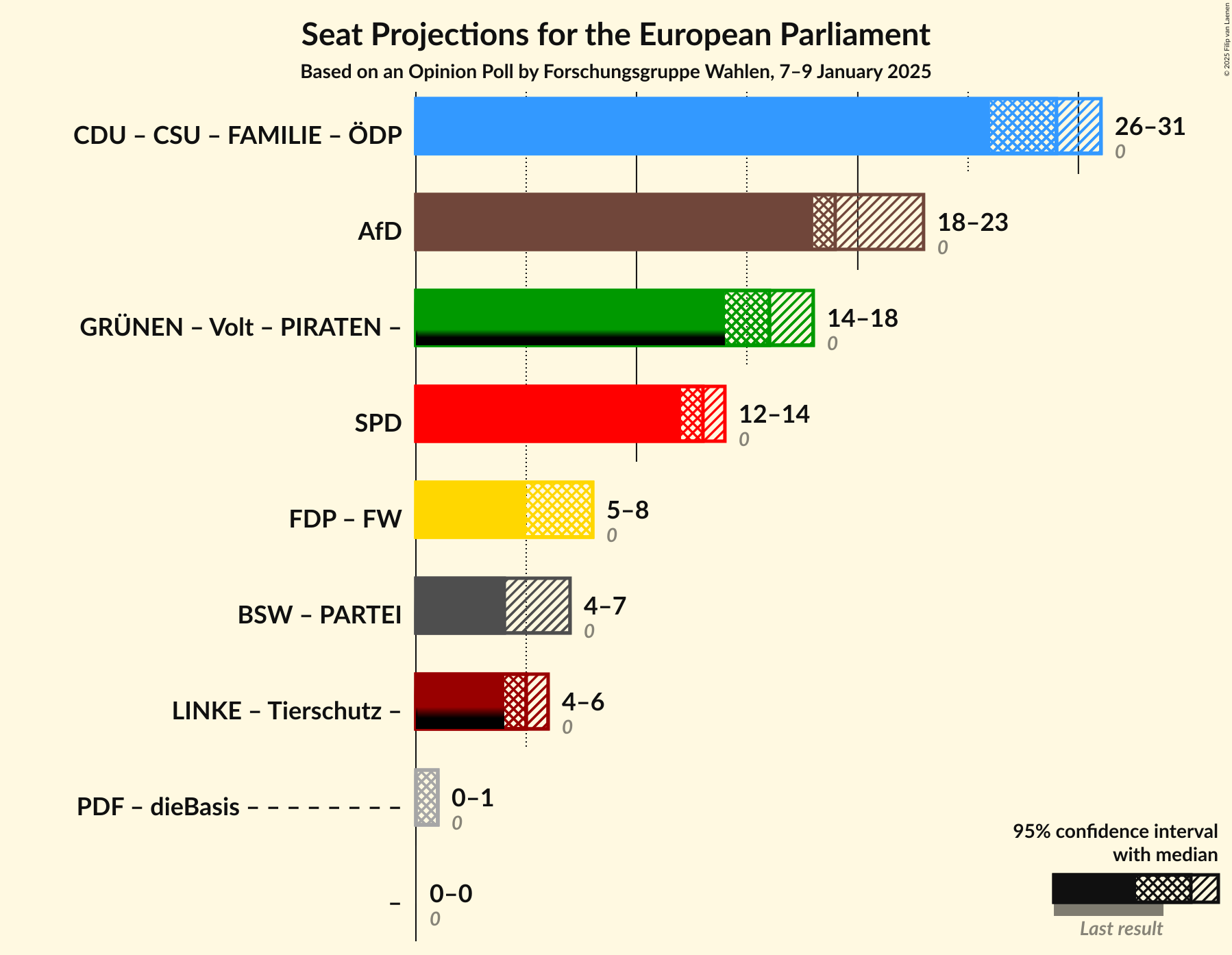 Graph with coalitions seats not yet produced