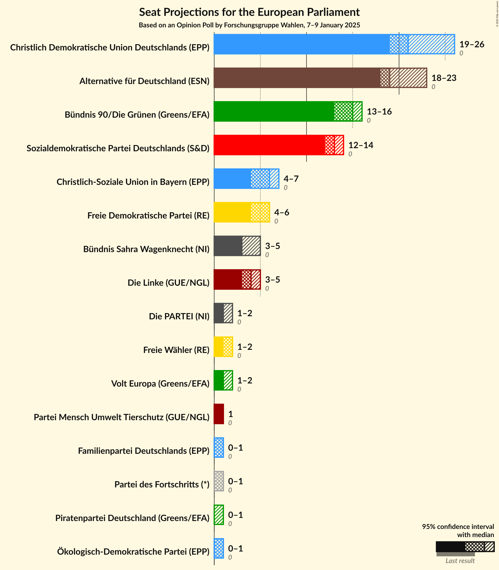 Graph with seats not yet produced