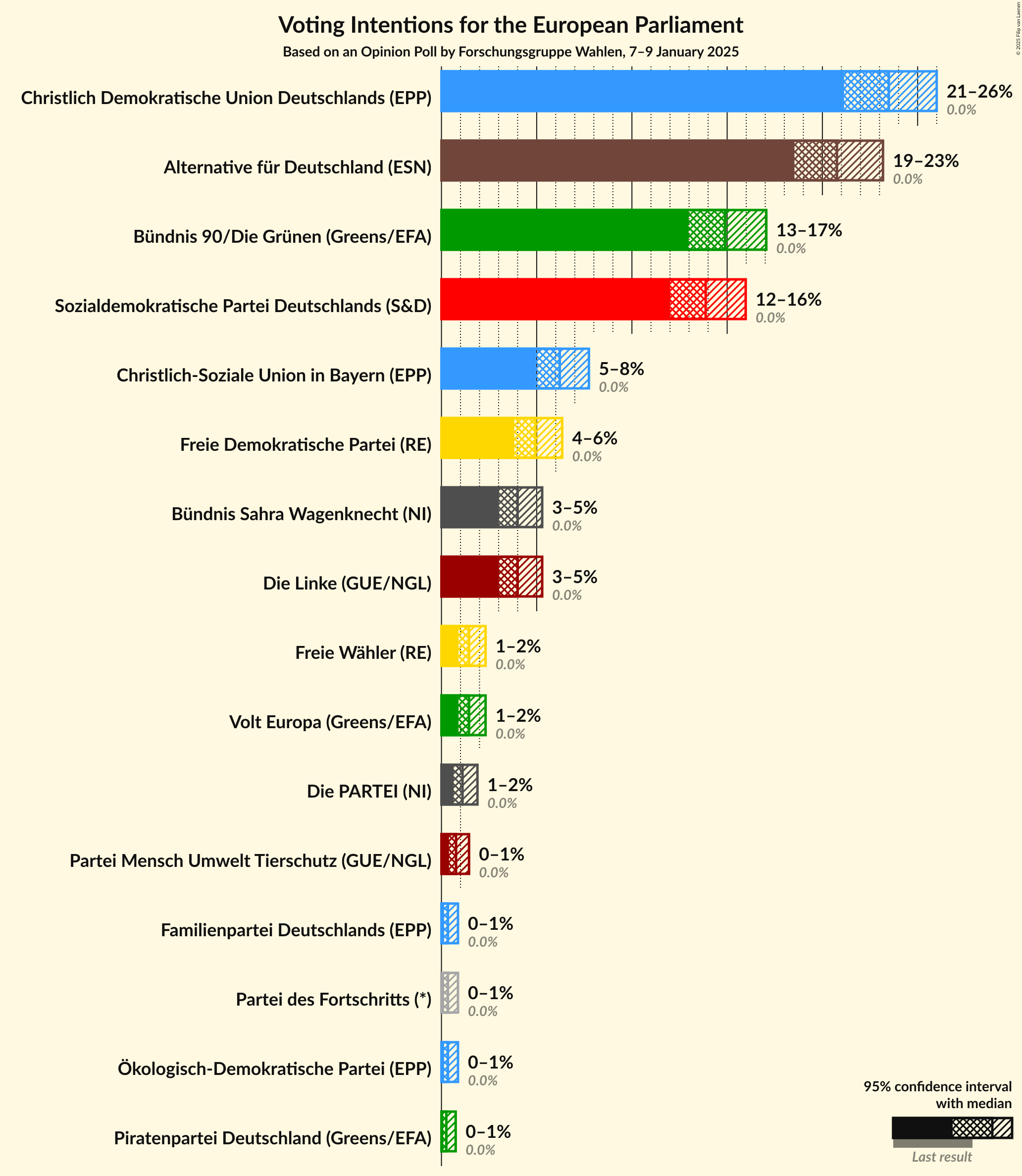 Graph with voting intentions not yet produced