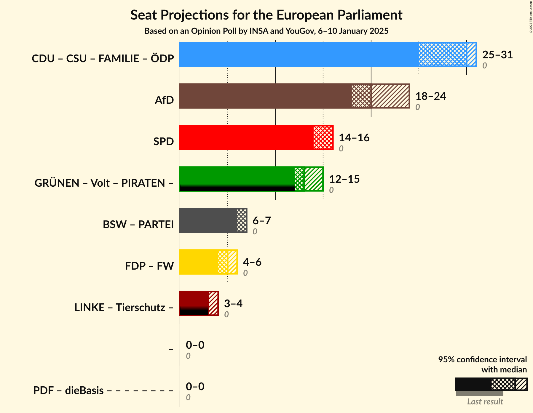 Graph with coalitions seats not yet produced