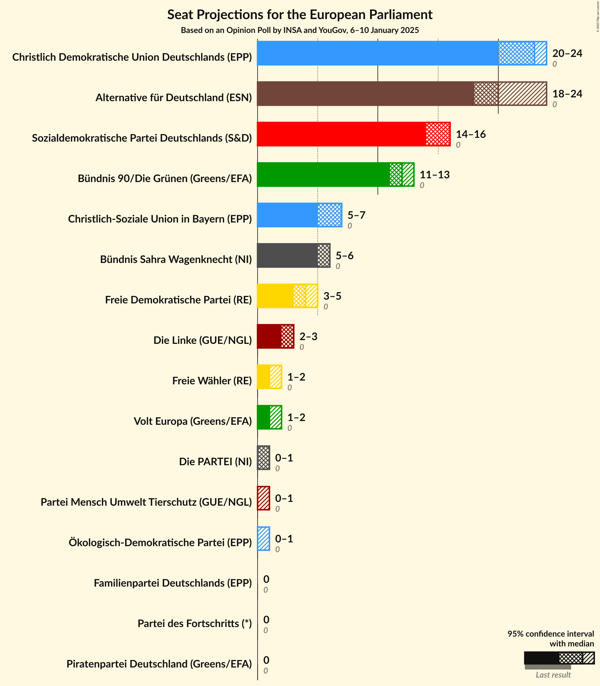 Graph with seats not yet produced