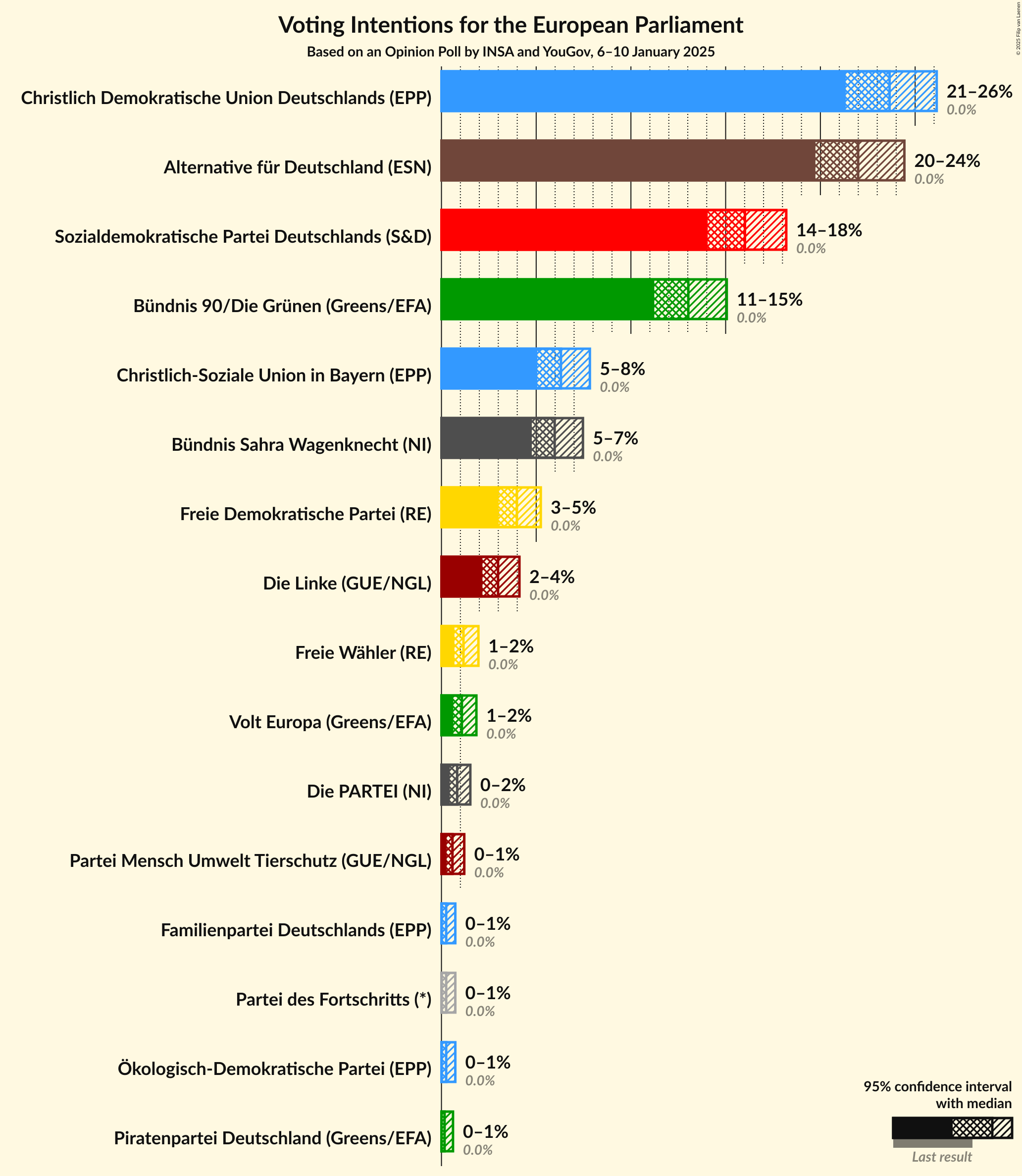 Graph with voting intentions not yet produced