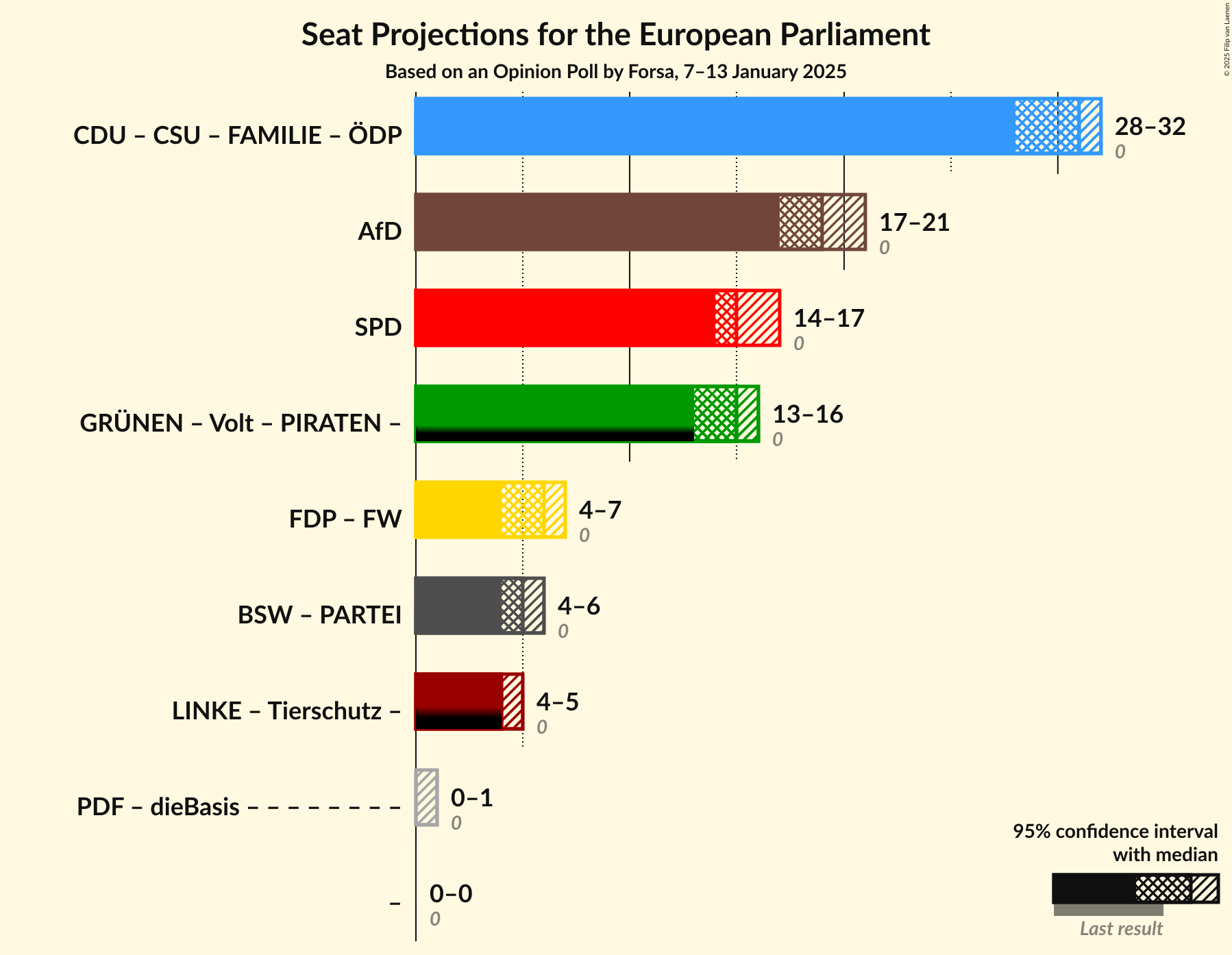 Graph with coalitions seats not yet produced