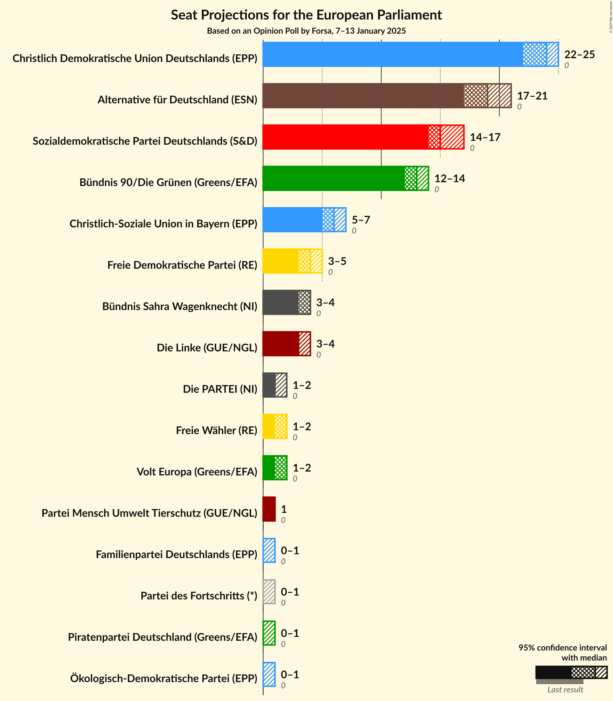 Graph with seats not yet produced