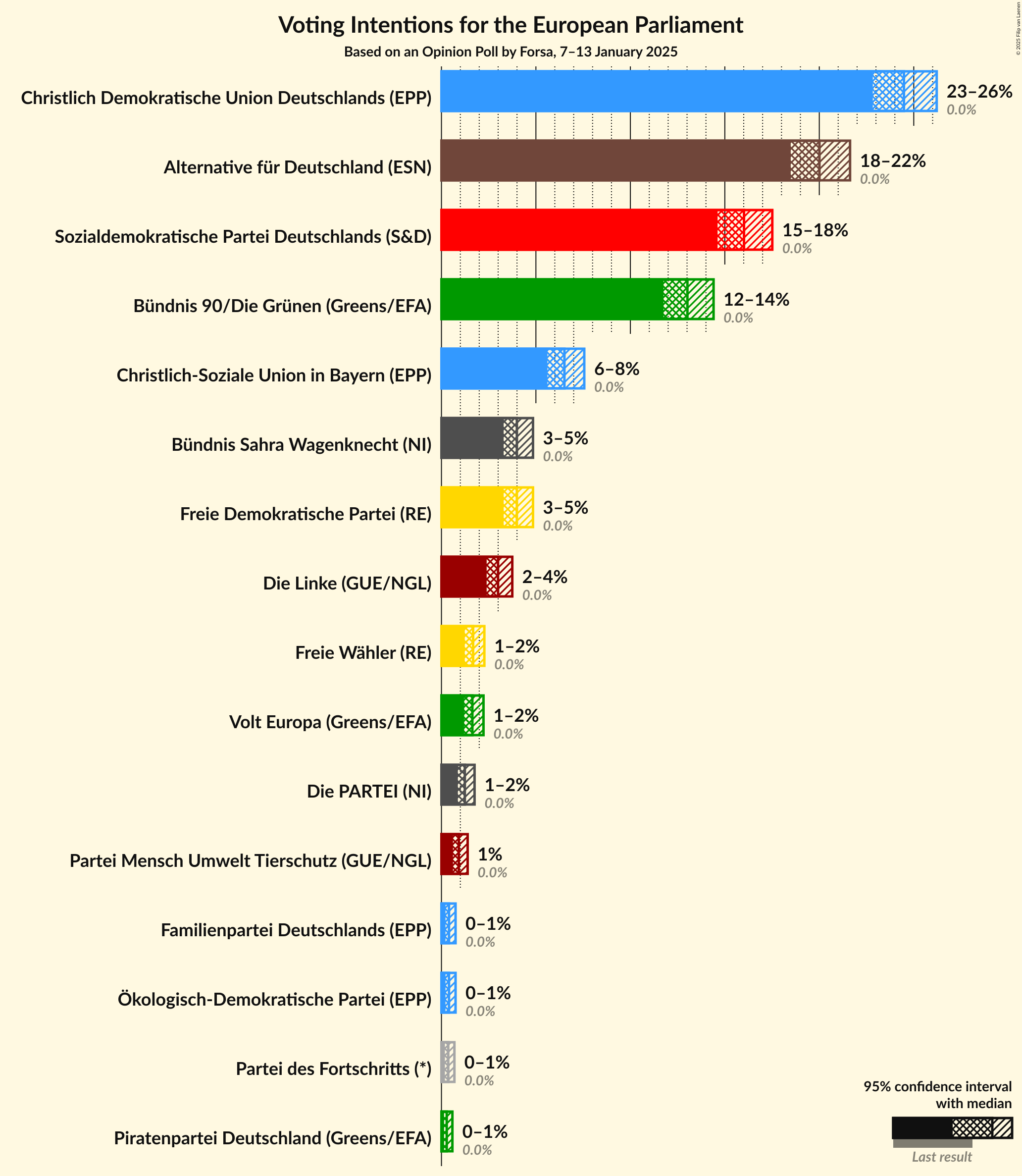 Graph with voting intentions not yet produced