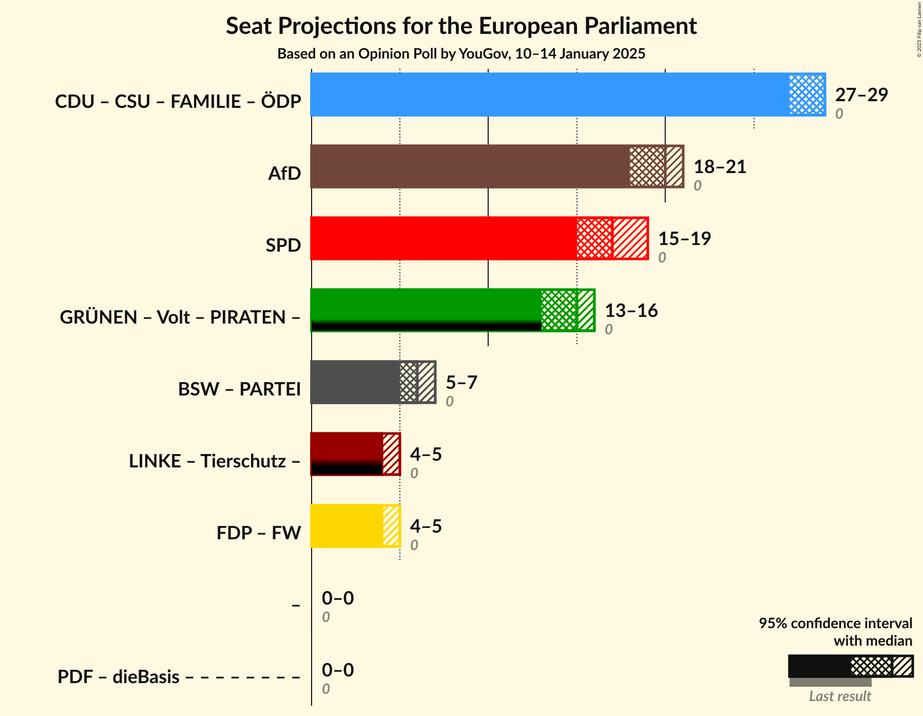 Graph with coalitions seats not yet produced