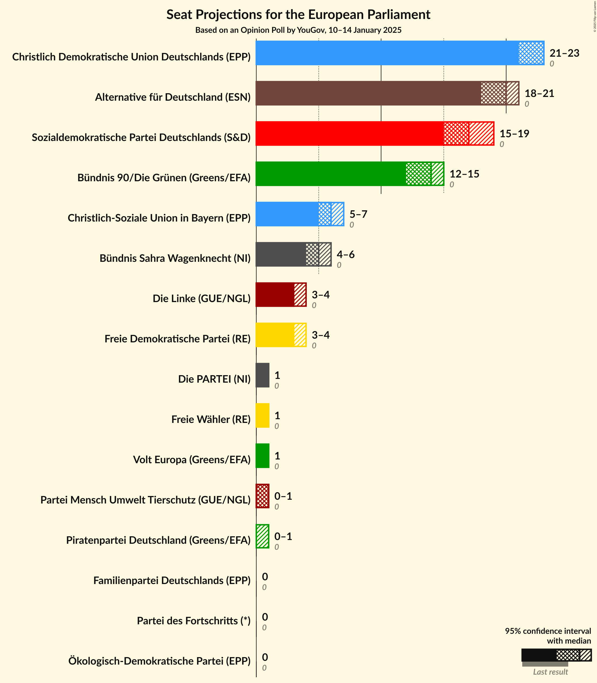 Graph with seats not yet produced