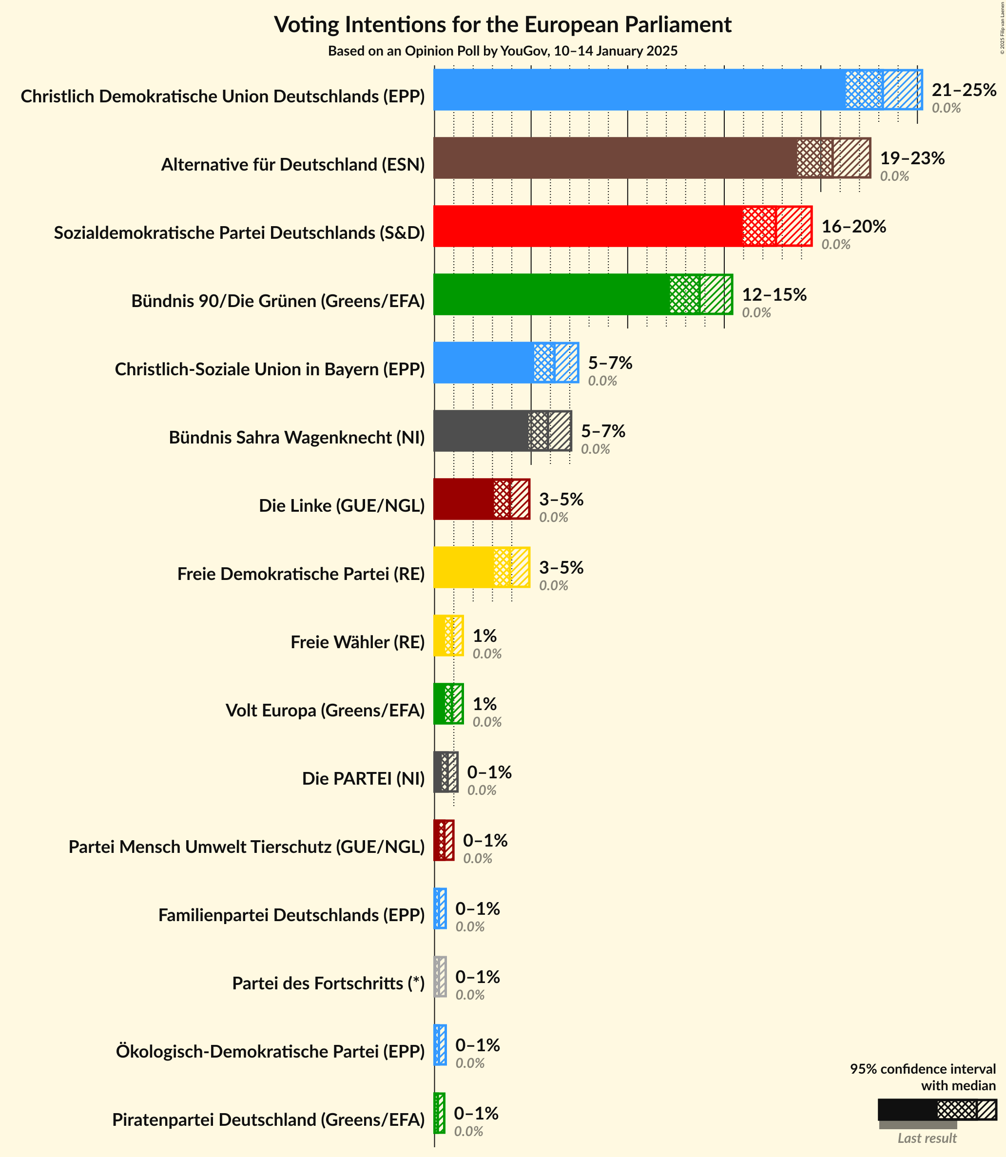 Graph with voting intentions not yet produced