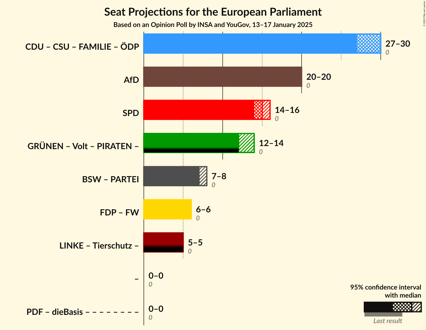 Graph with coalitions seats not yet produced