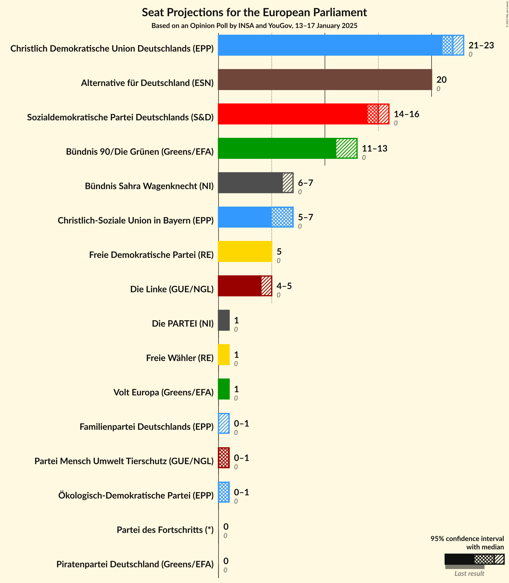 Graph with seats not yet produced