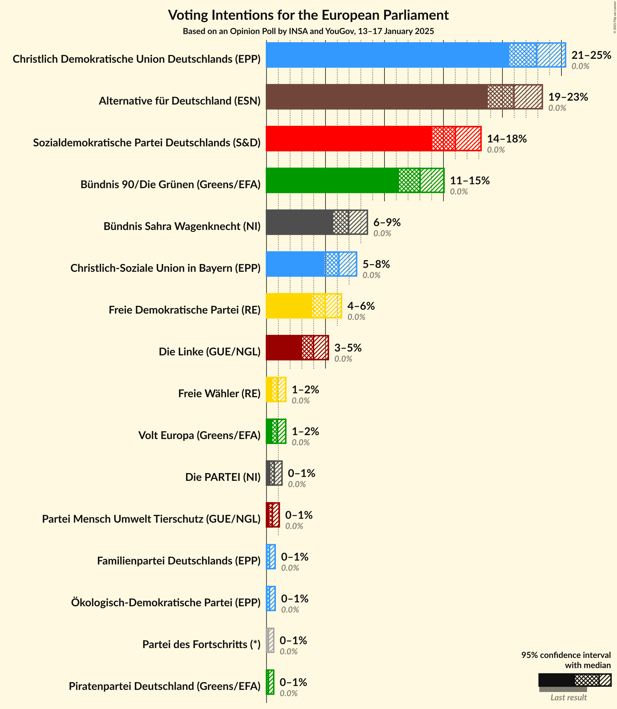 Graph with voting intentions not yet produced