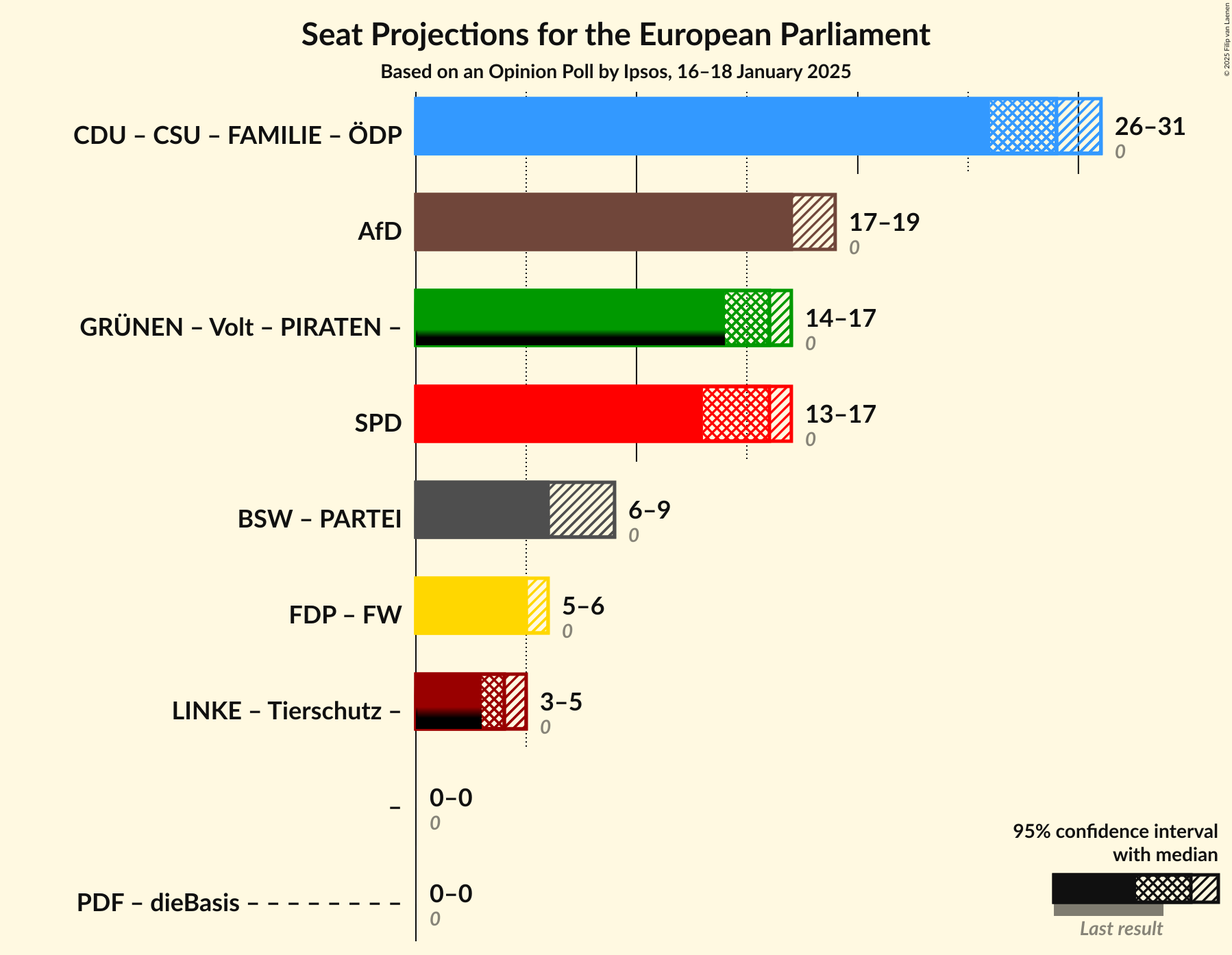 Graph with coalitions seats not yet produced