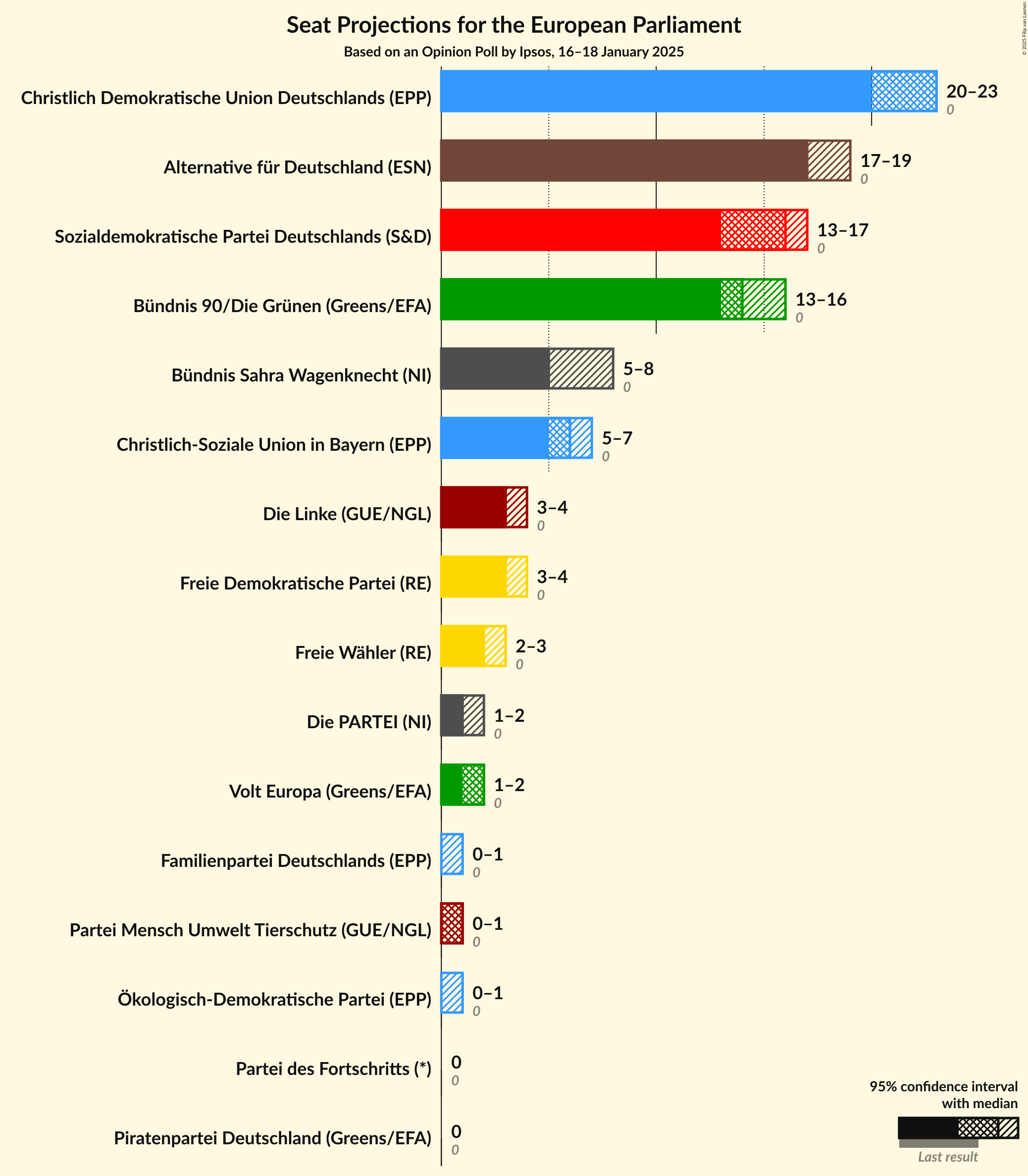 Graph with seats not yet produced