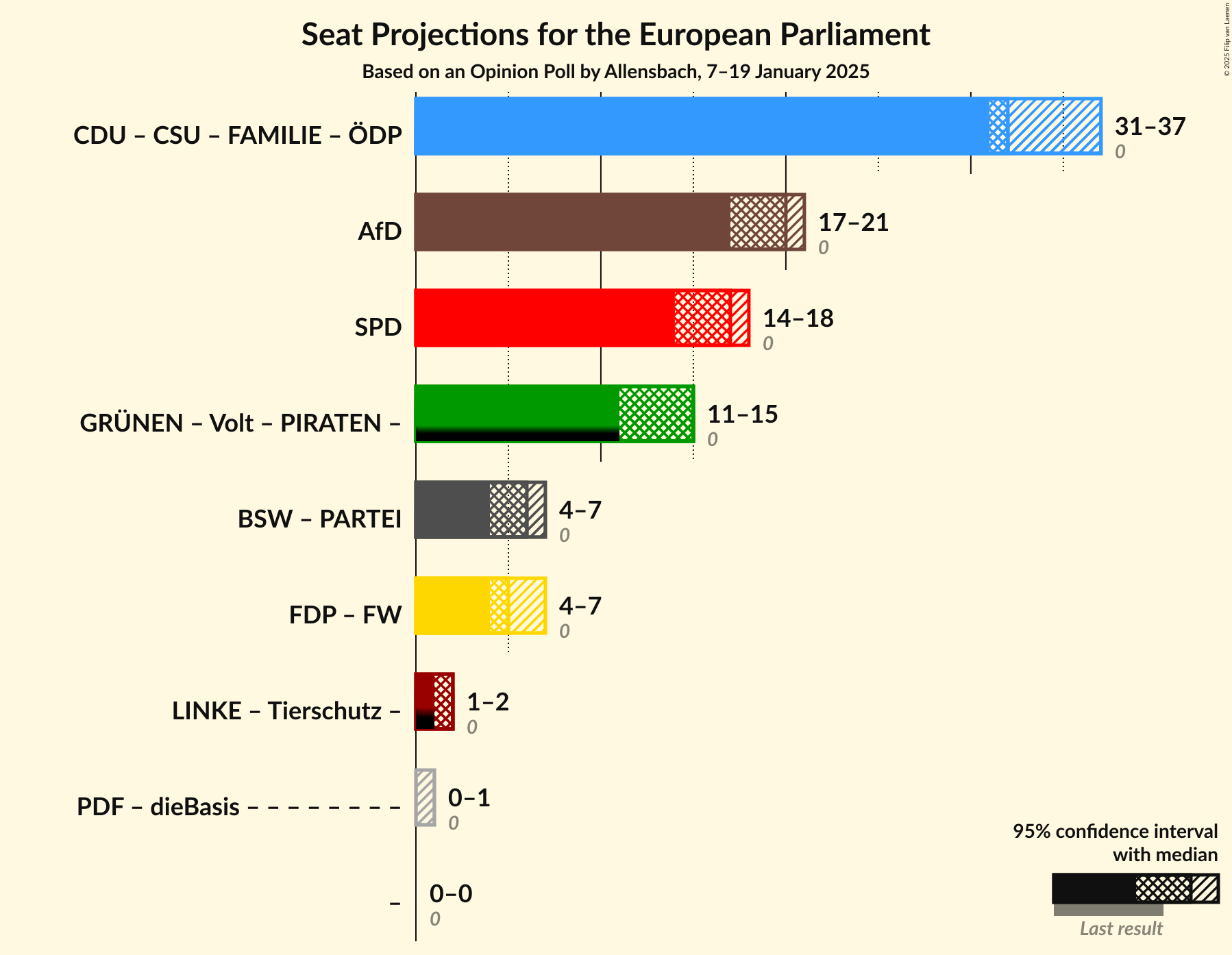 Graph with coalitions seats not yet produced