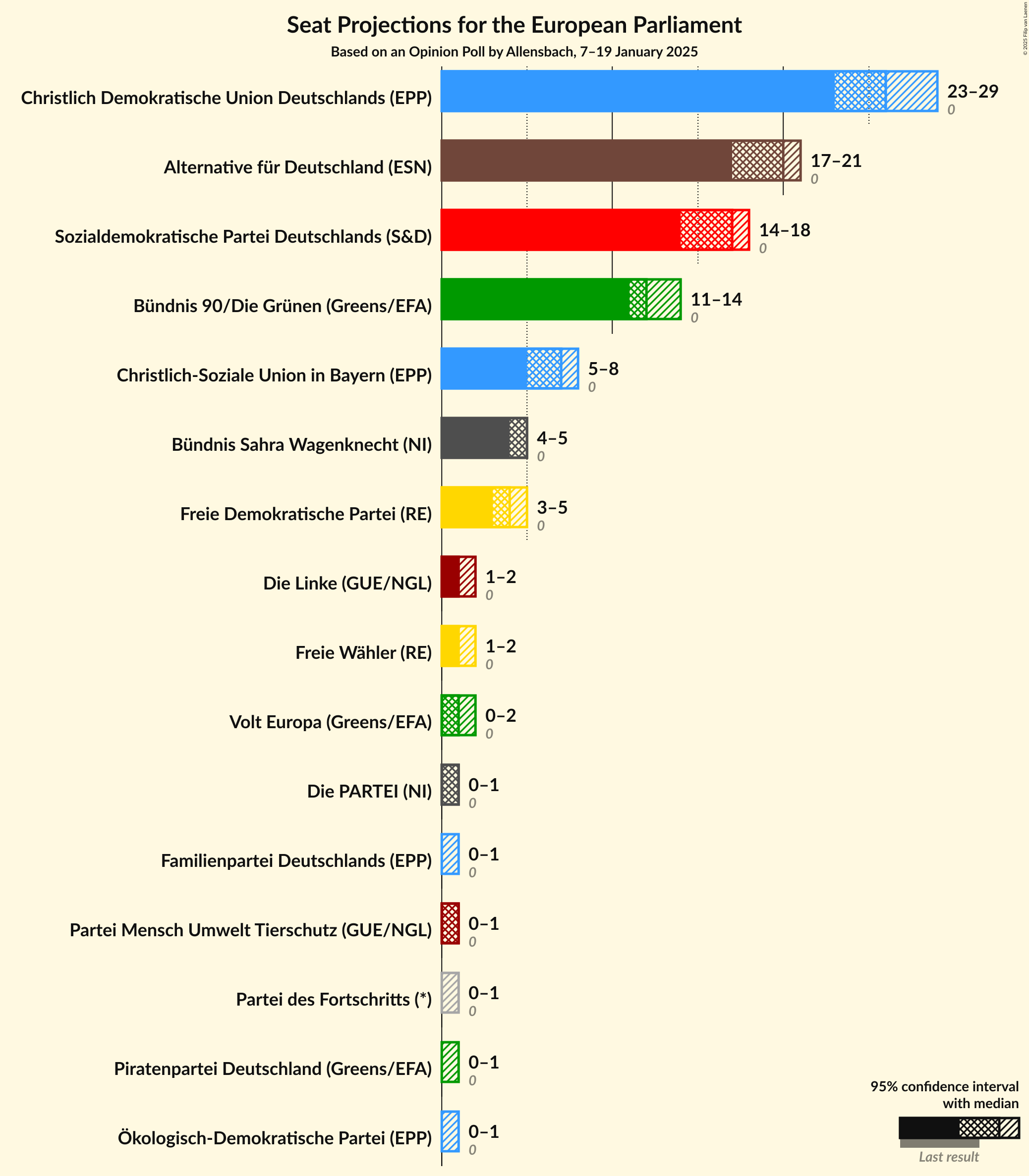 Graph with seats not yet produced