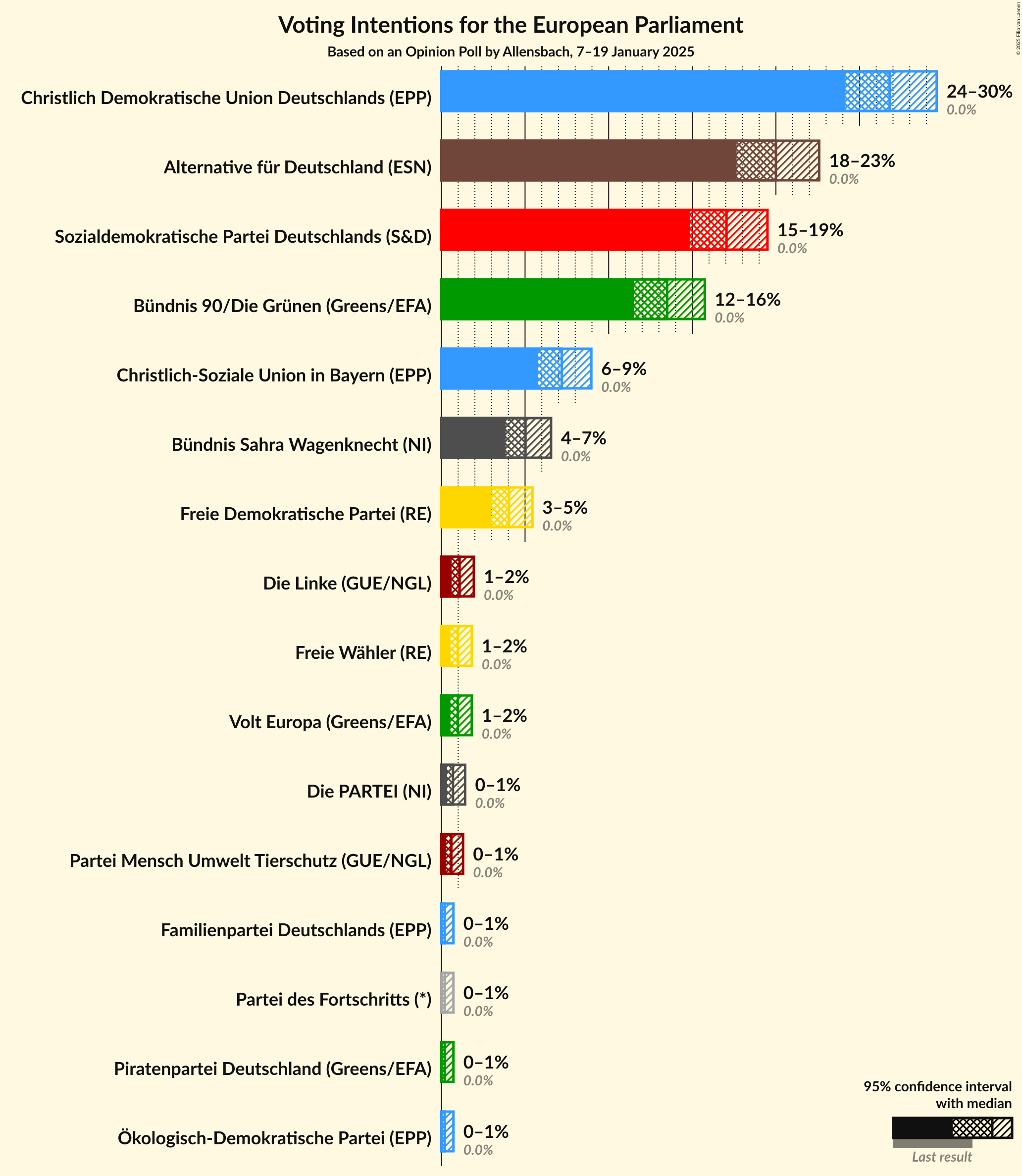 Graph with voting intentions not yet produced