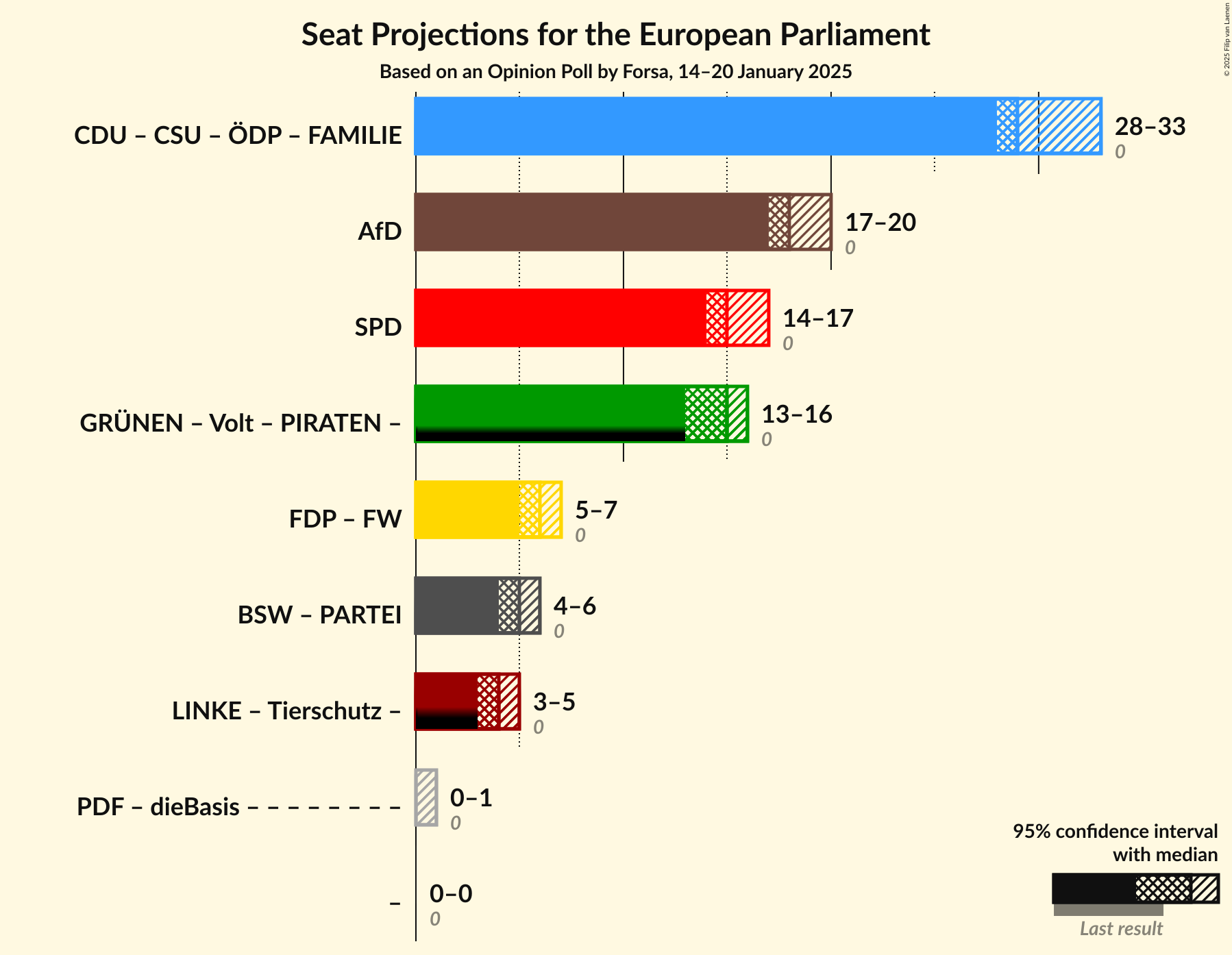 Graph with coalitions seats not yet produced