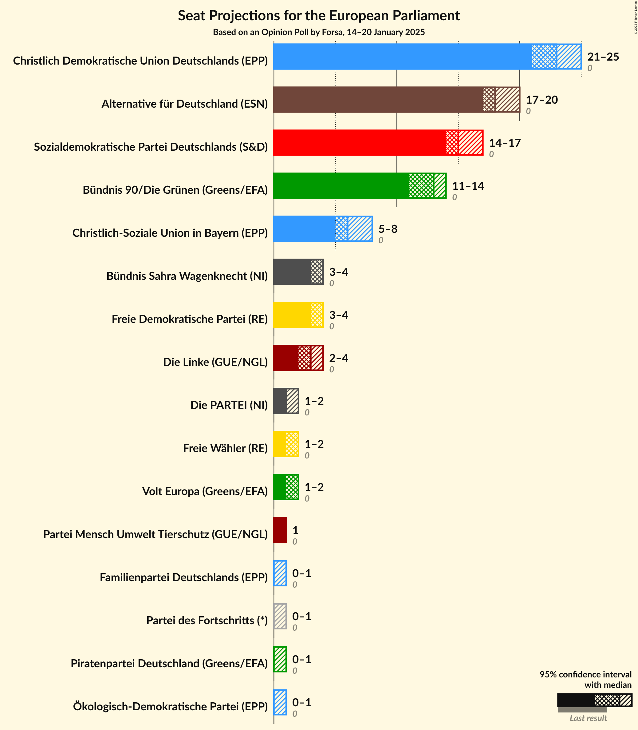 Graph with seats not yet produced