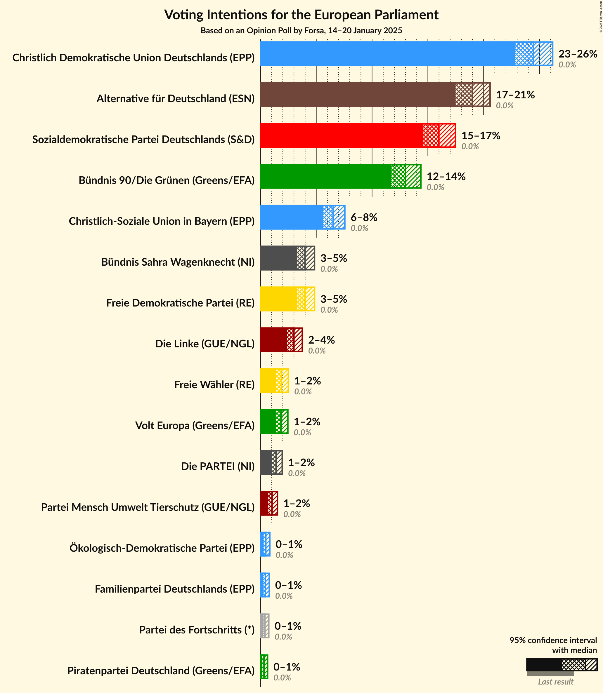 Graph with voting intentions not yet produced