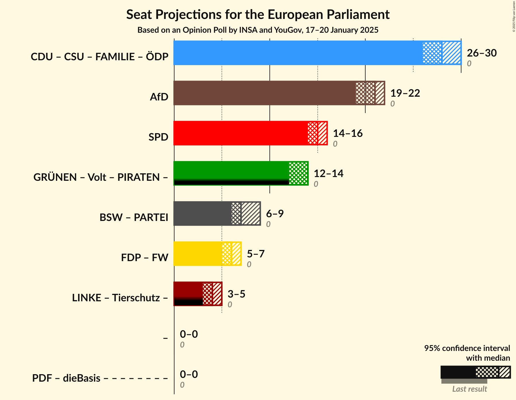 Graph with coalitions seats not yet produced