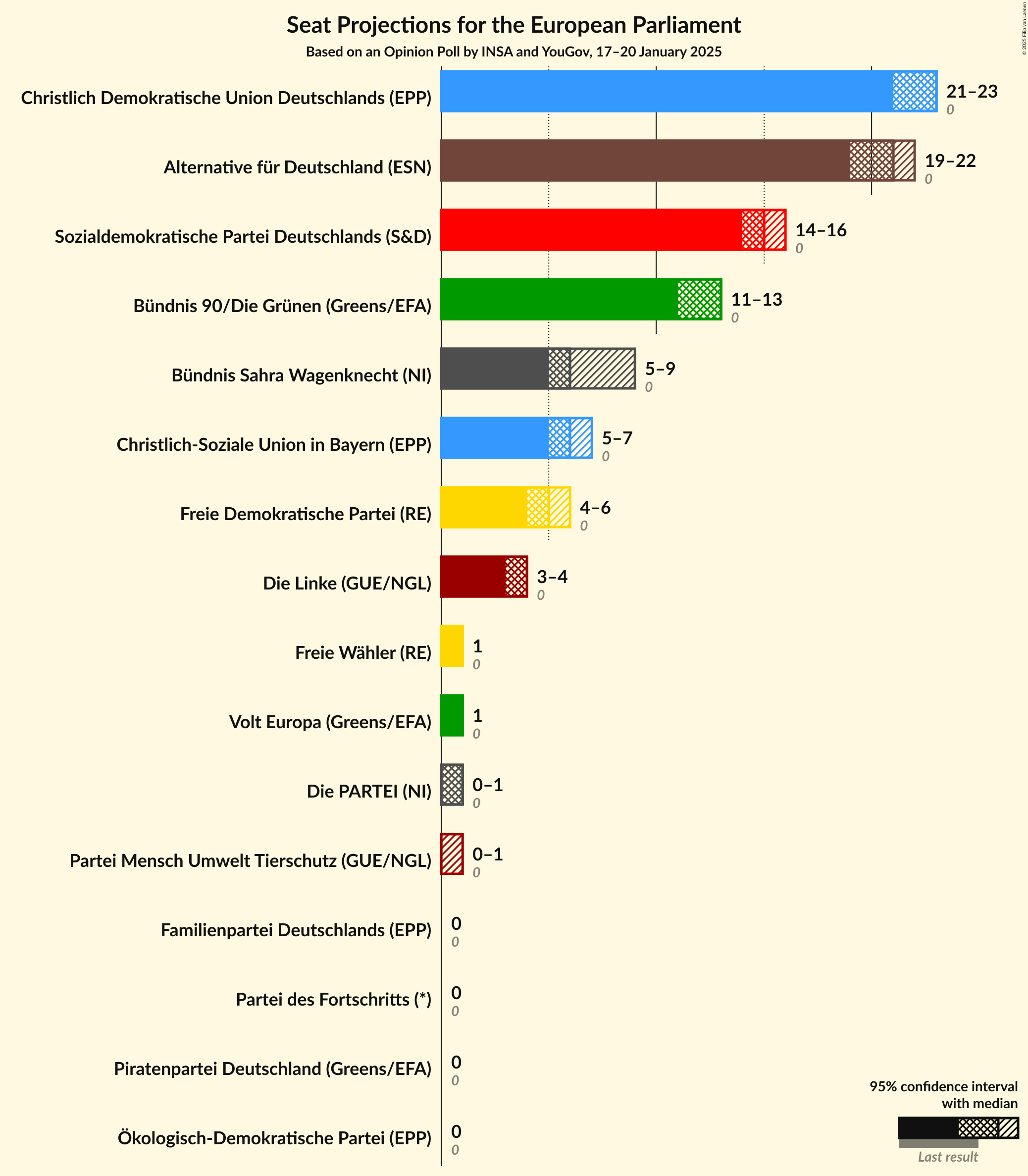 Graph with seats not yet produced