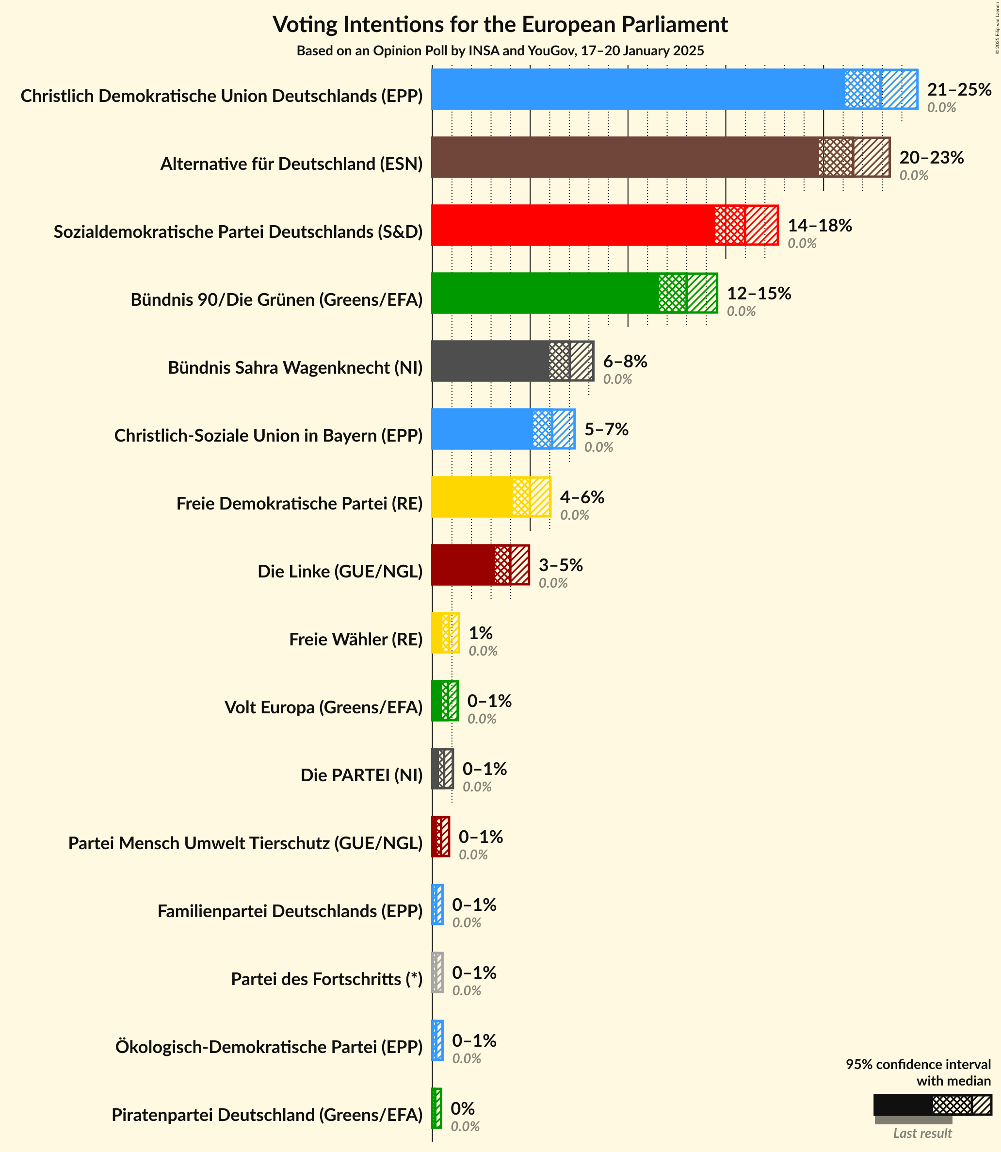 Graph with voting intentions not yet produced