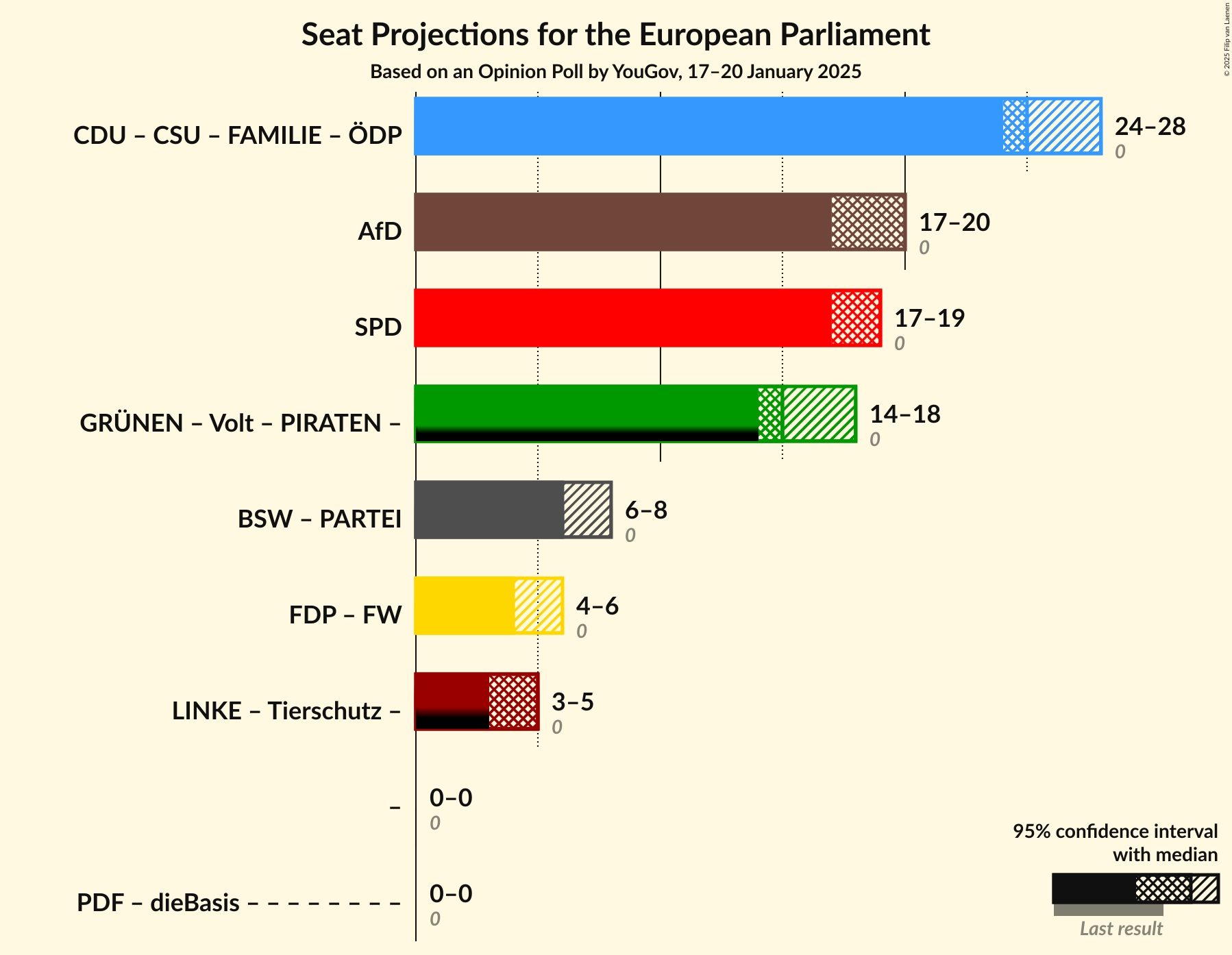 Graph with coalitions seats not yet produced