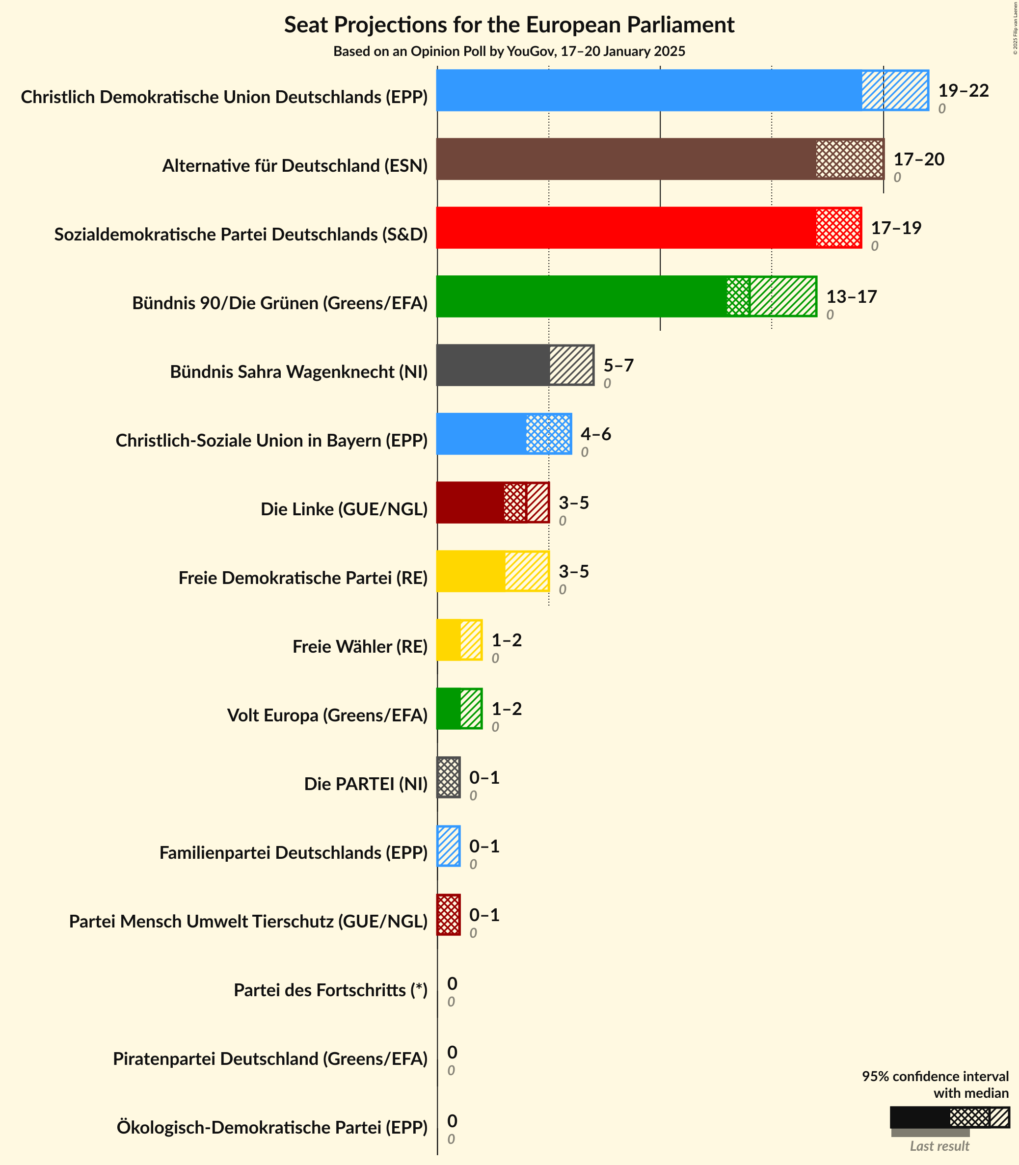 Graph with seats not yet produced