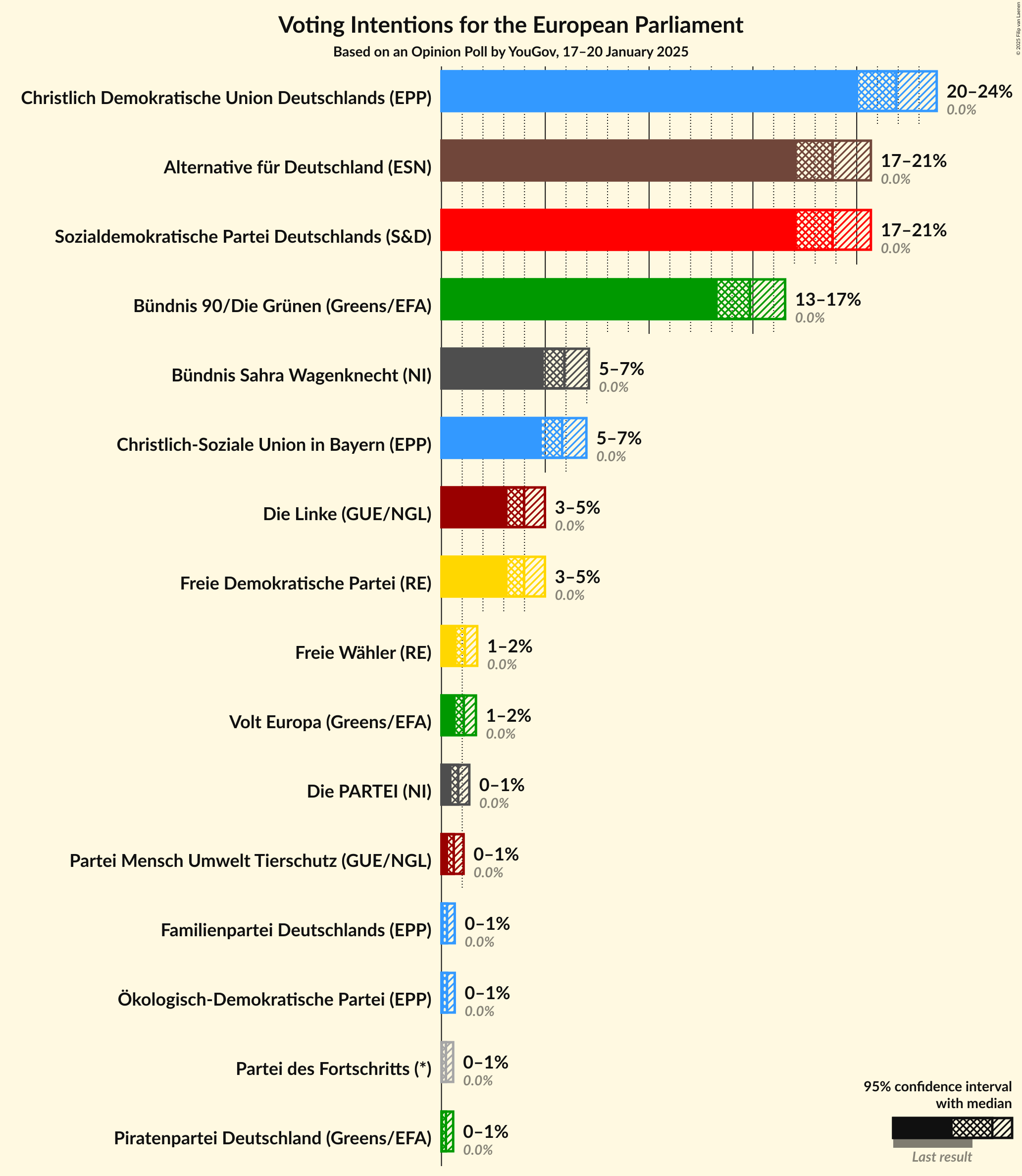 Graph with voting intentions not yet produced