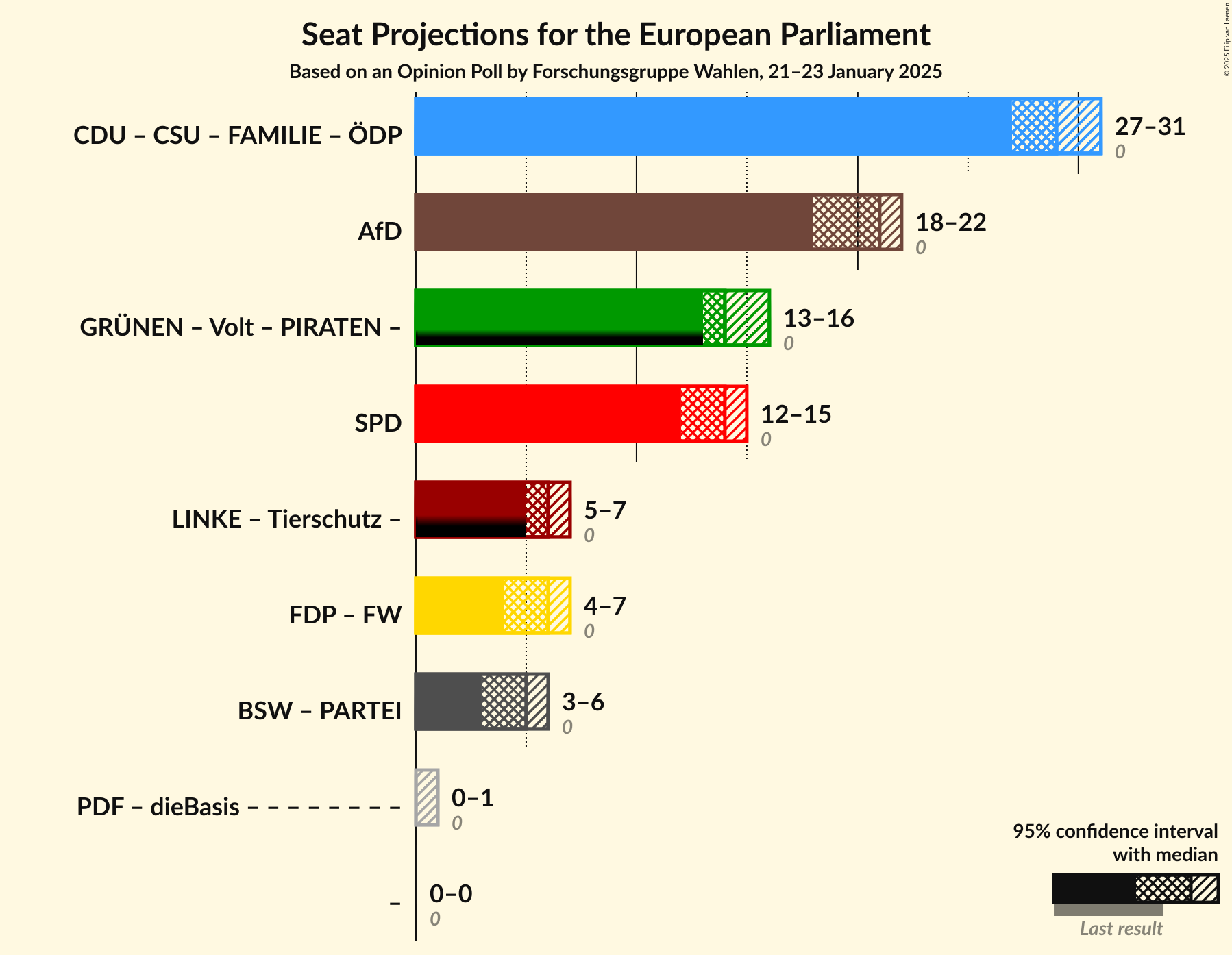 Graph with coalitions seats not yet produced