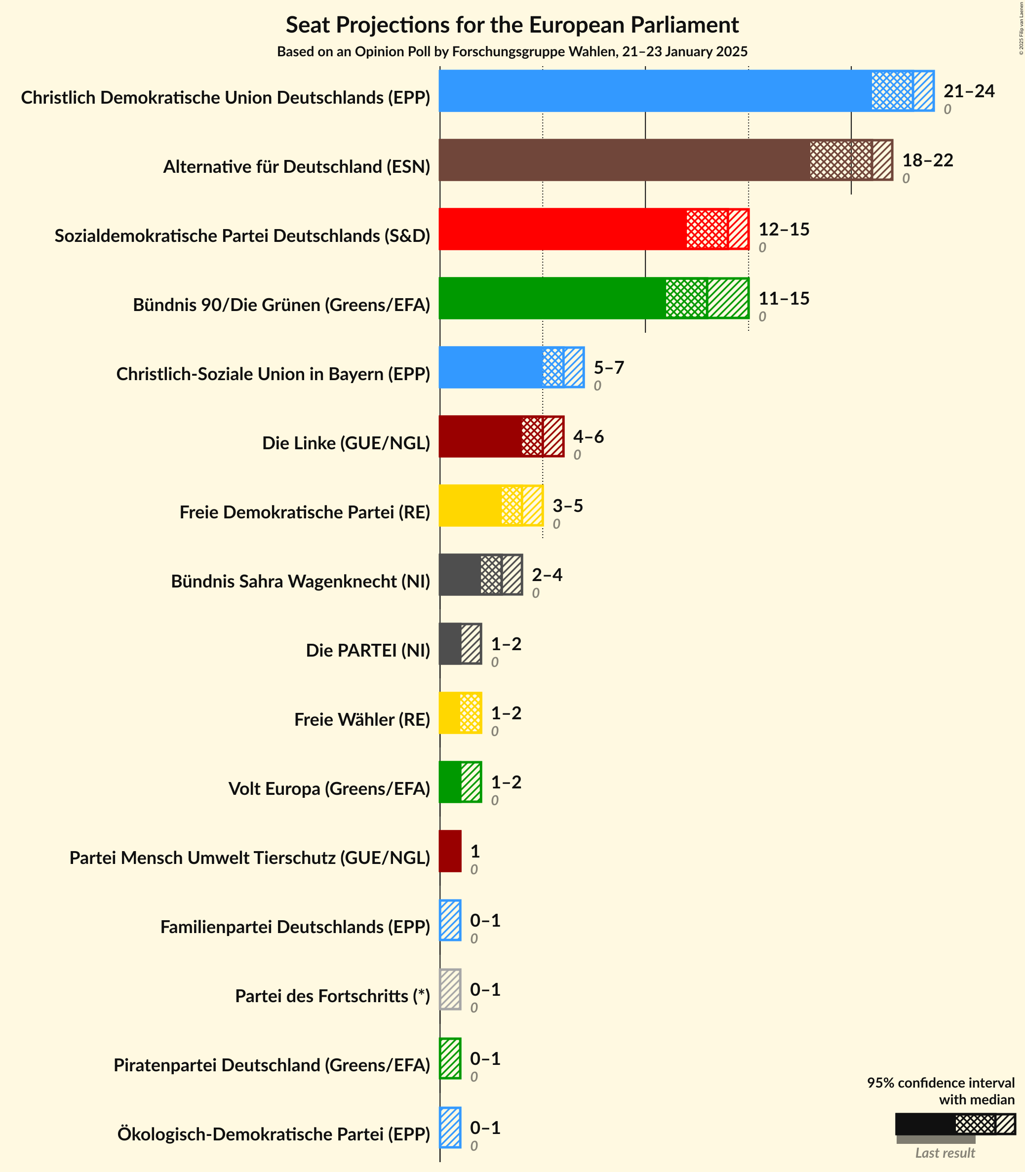 Graph with seats not yet produced