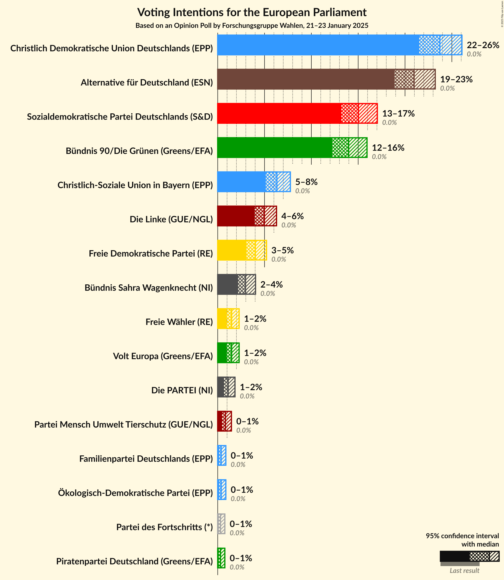 Graph with voting intentions not yet produced