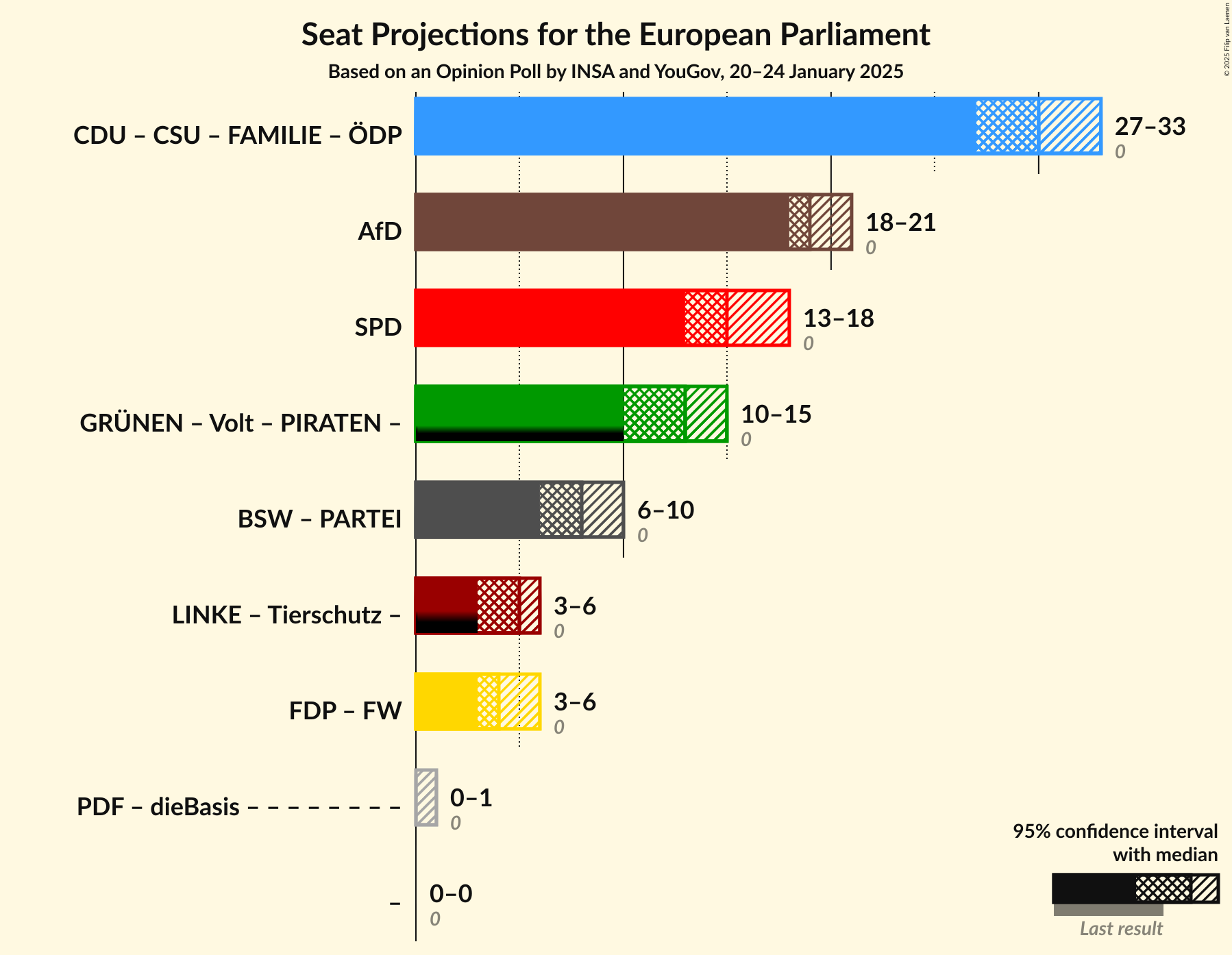 Graph with coalitions seats not yet produced