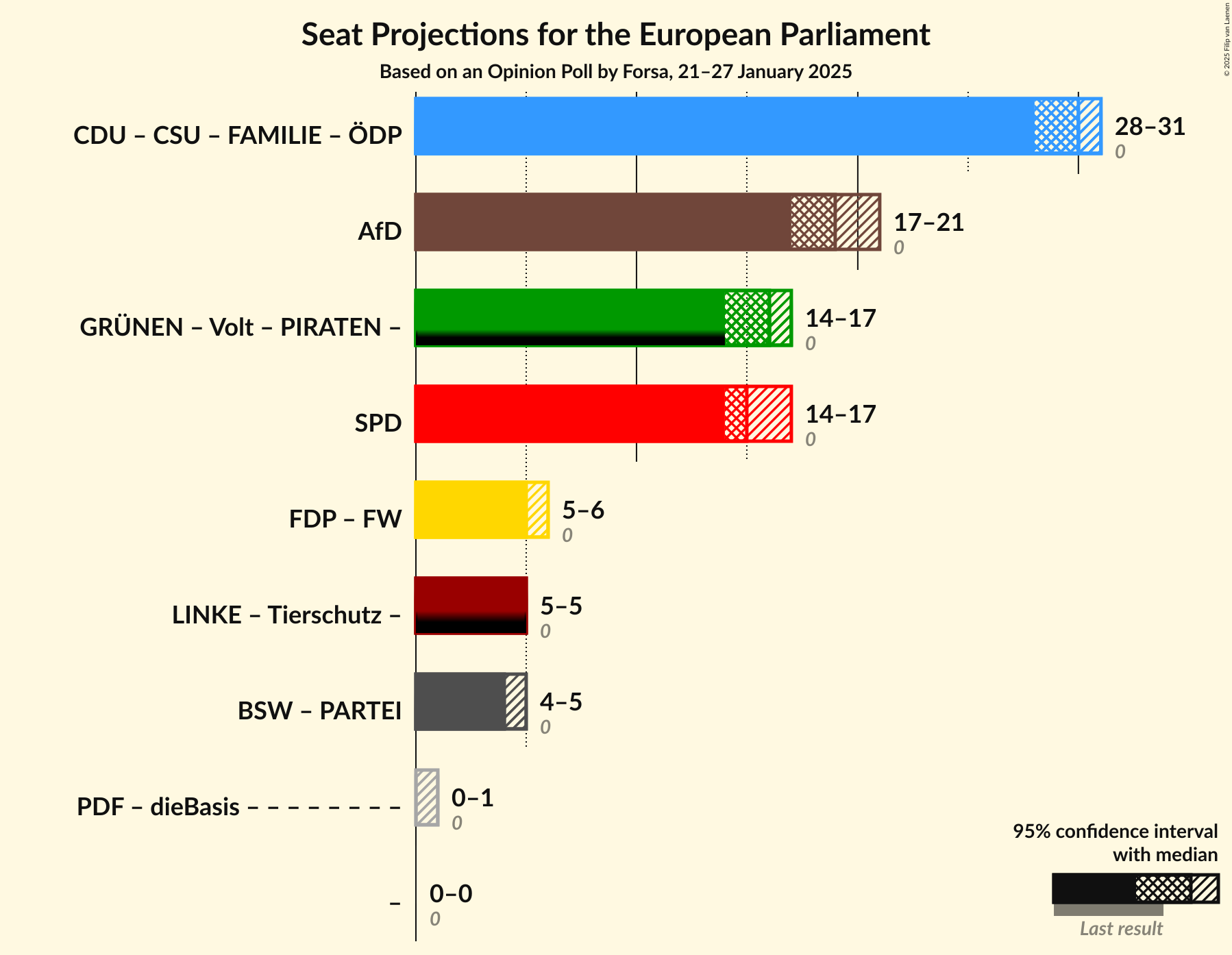 Graph with coalitions seats not yet produced