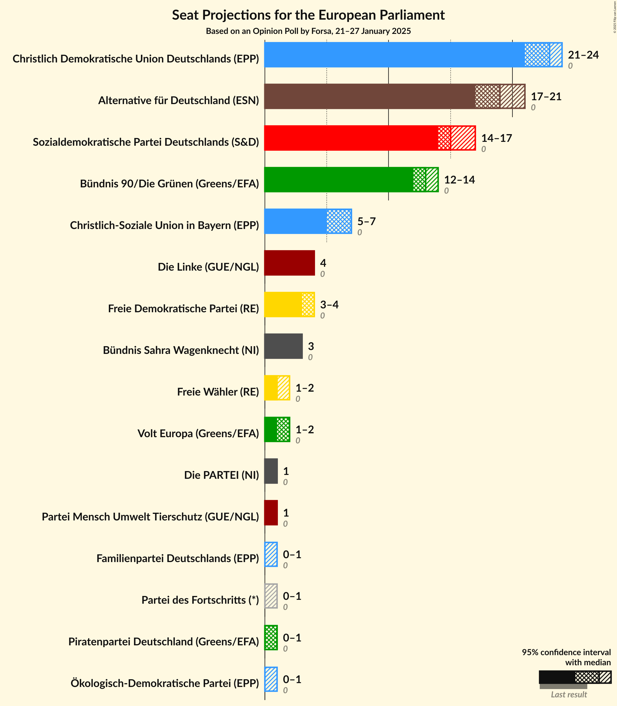 Graph with seats not yet produced