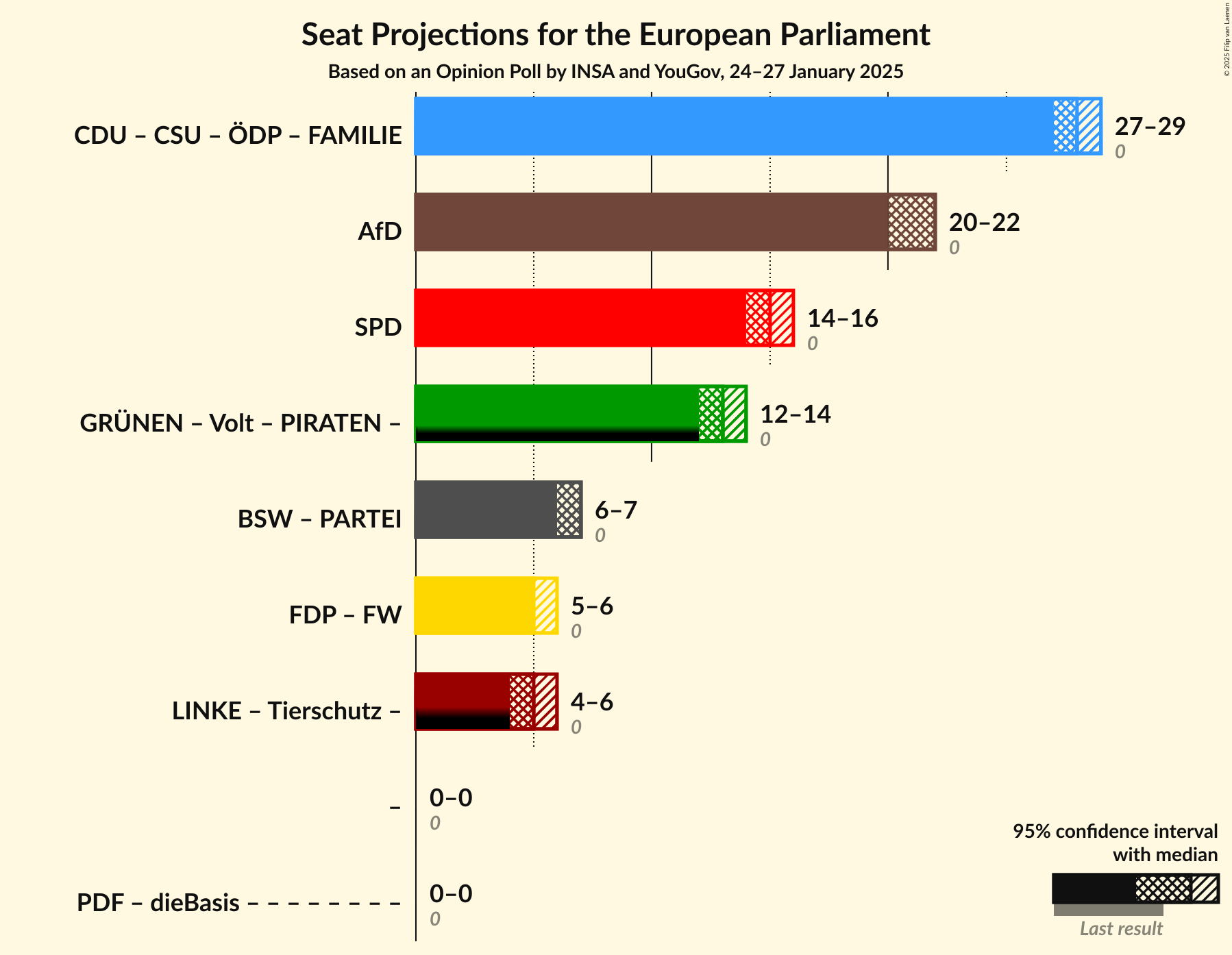 Graph with coalitions seats not yet produced