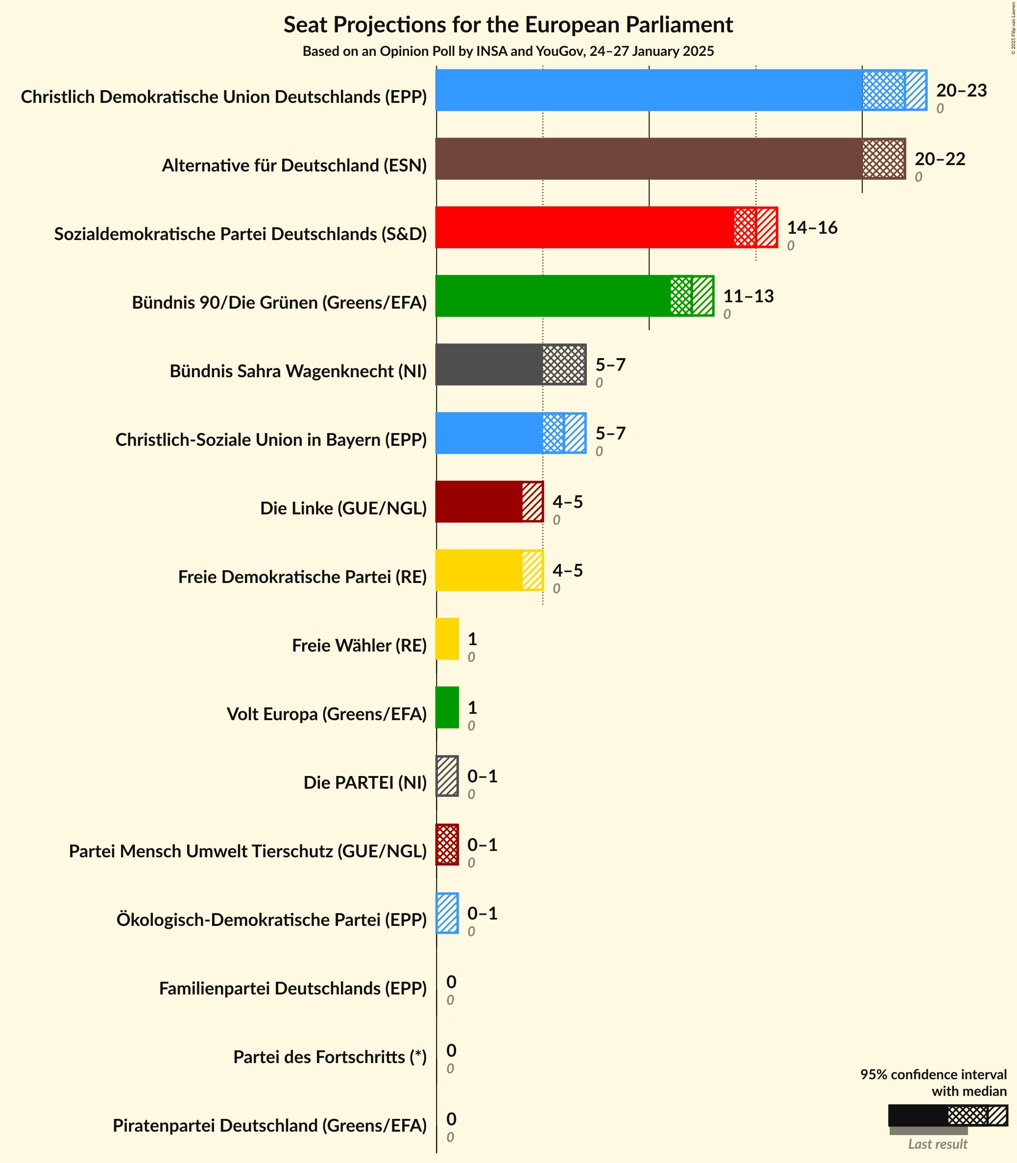 Graph with seats not yet produced