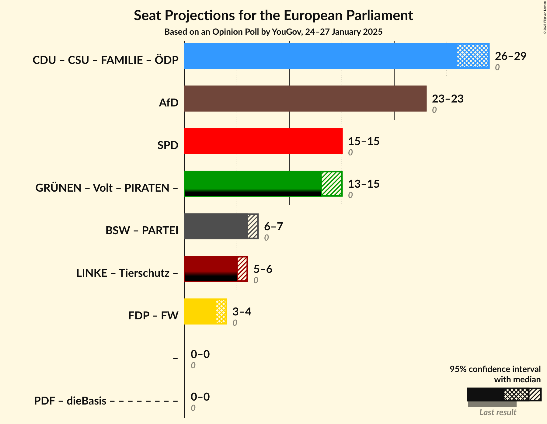 Graph with coalitions seats not yet produced