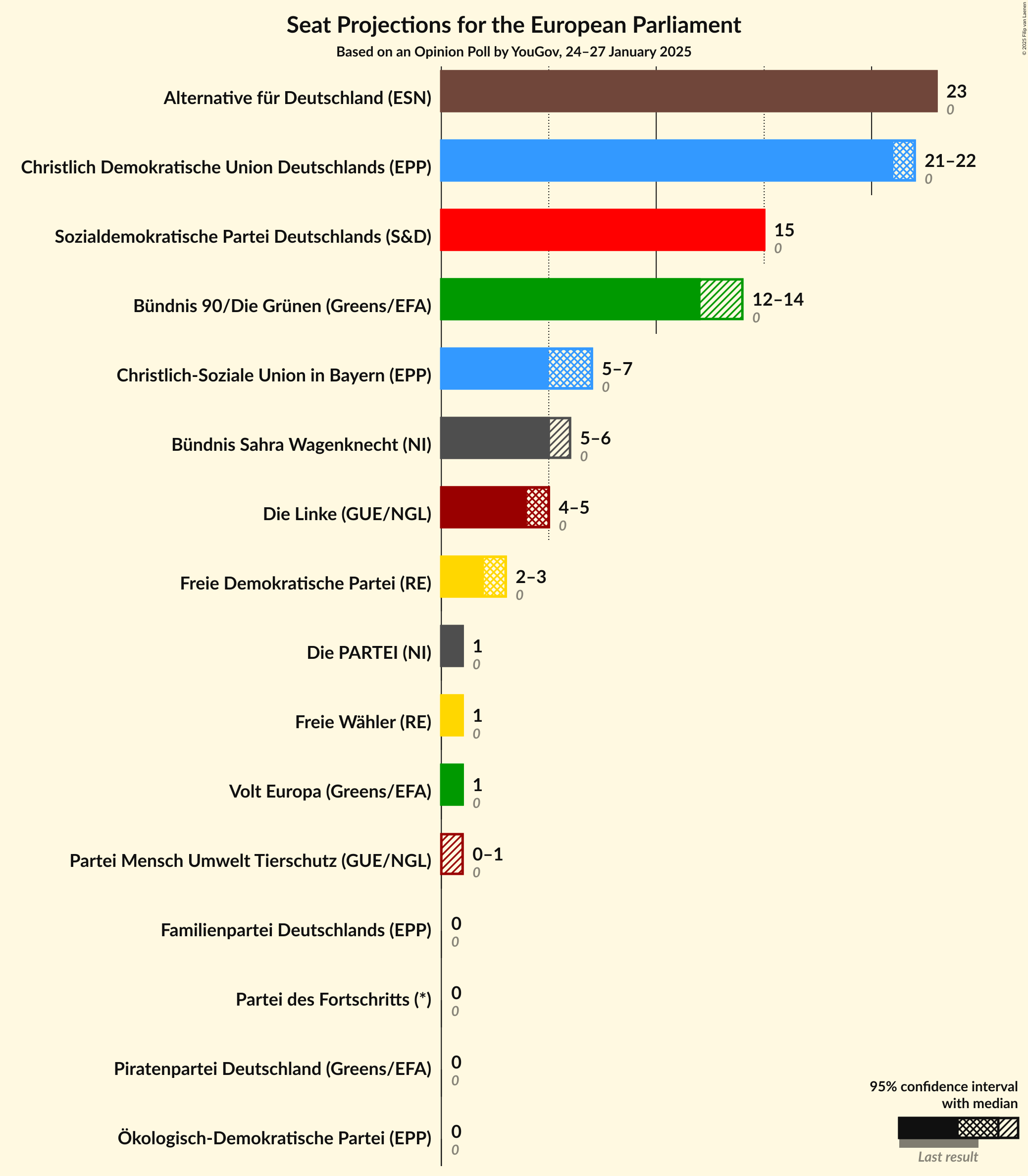 Graph with seats not yet produced