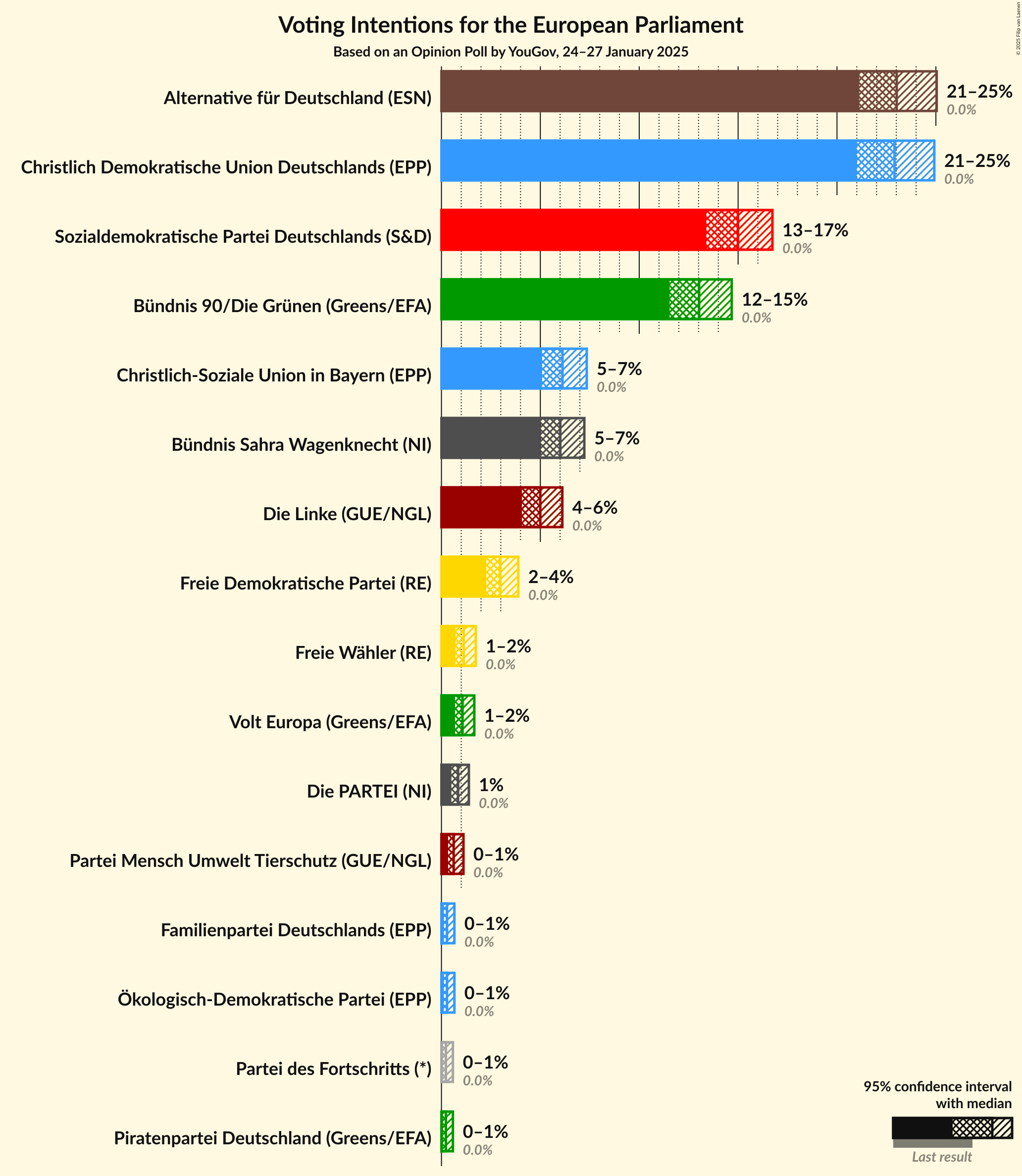 Graph with voting intentions not yet produced