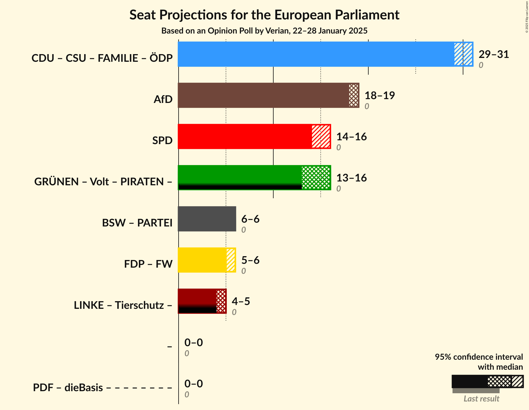 Graph with coalitions seats not yet produced