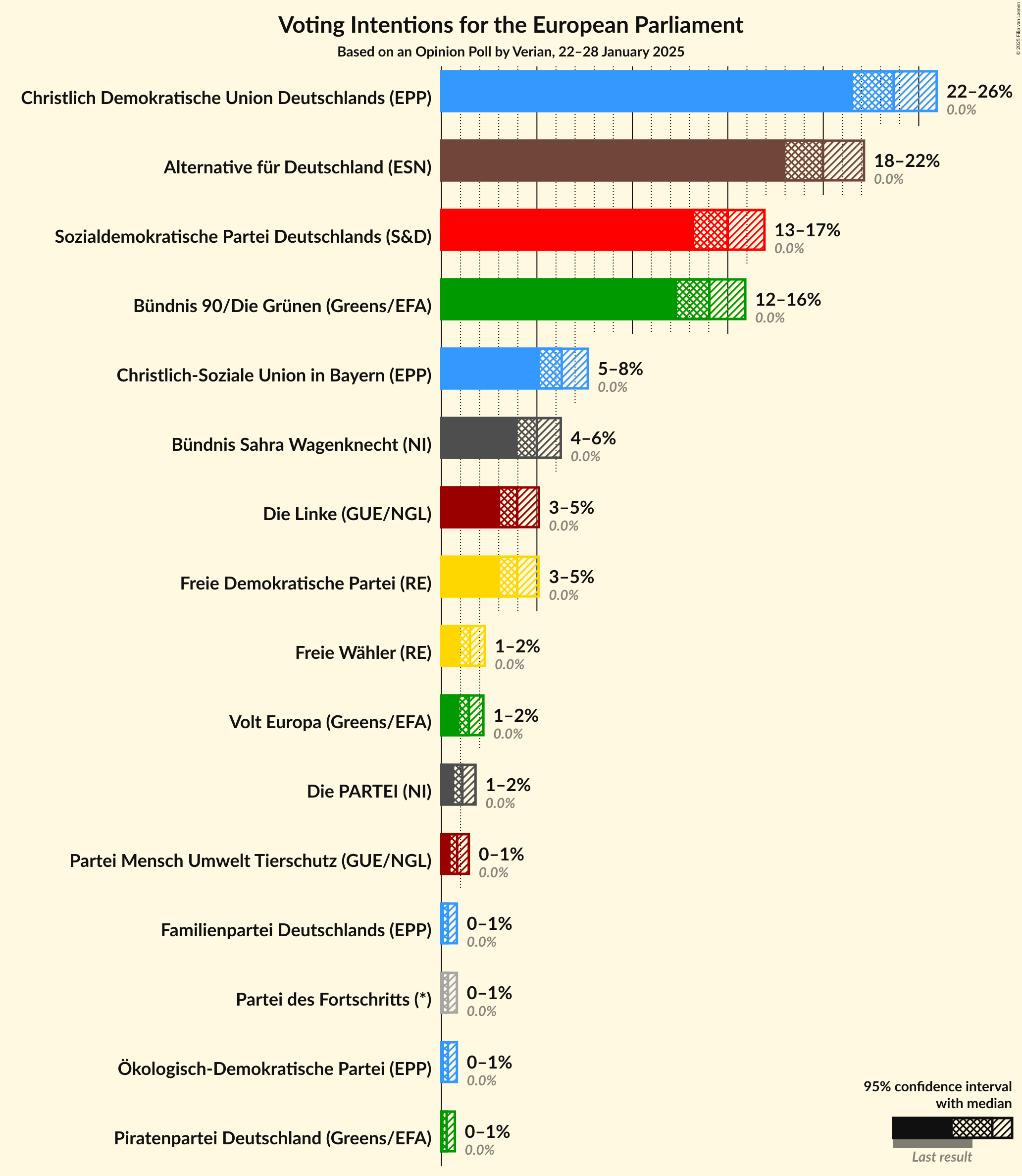 Graph with voting intentions not yet produced