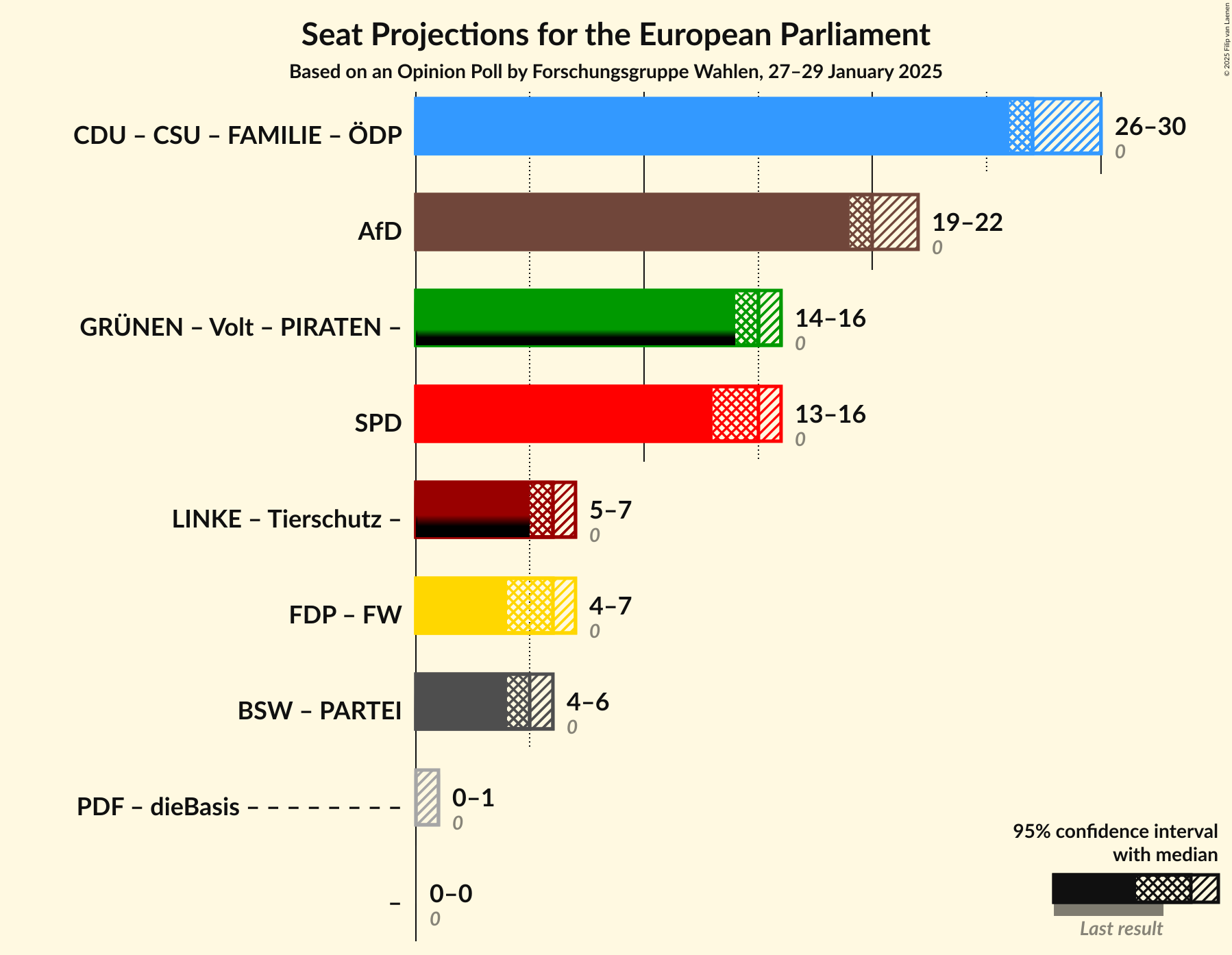 Graph with coalitions seats not yet produced