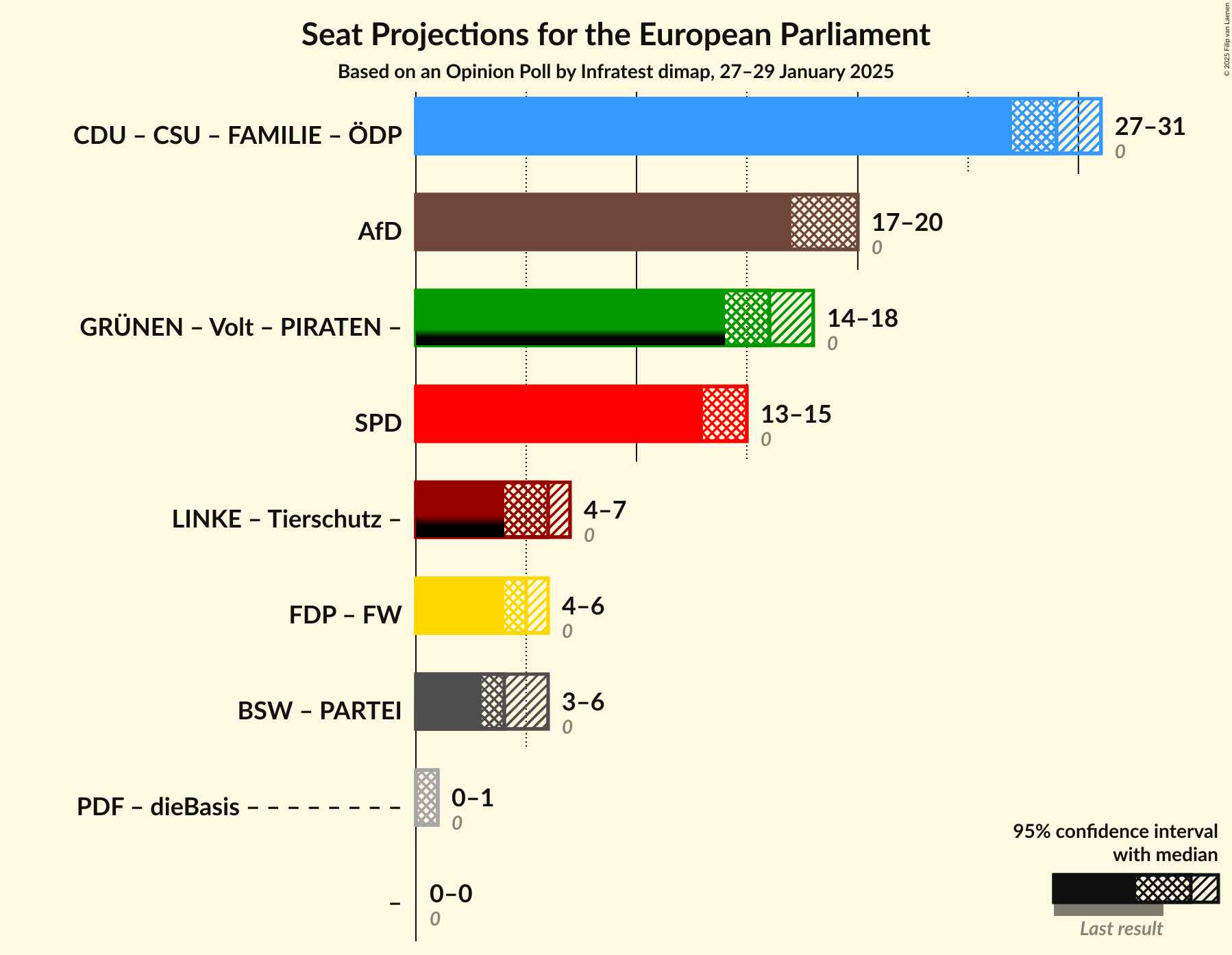 Graph with coalitions seats not yet produced