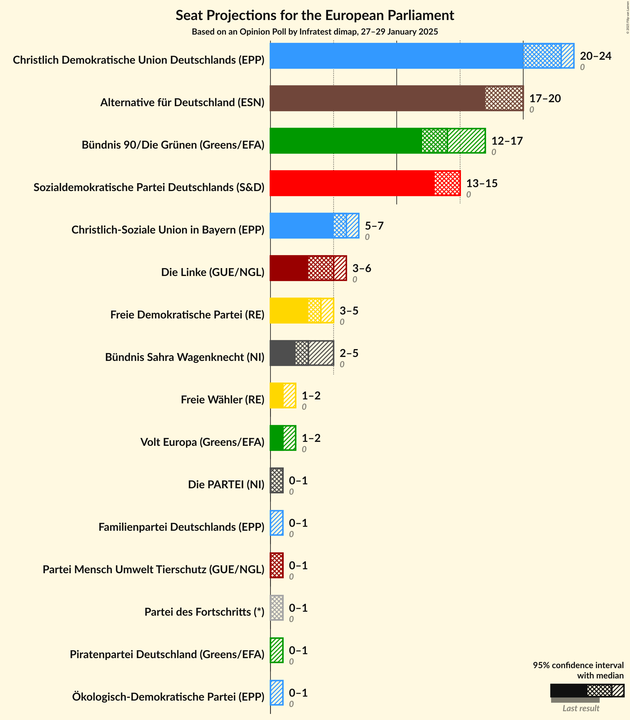 Graph with seats not yet produced