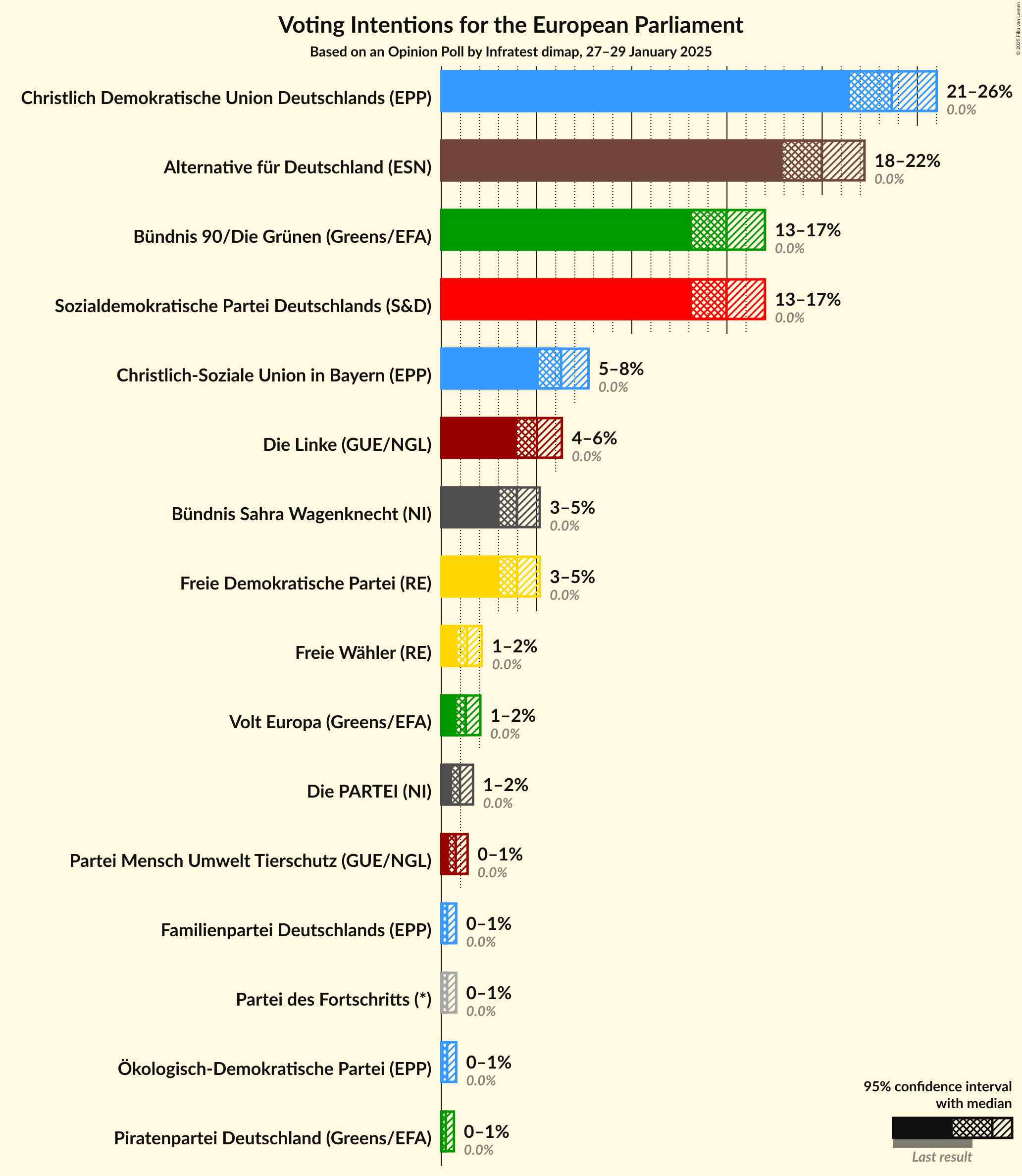 Graph with voting intentions not yet produced