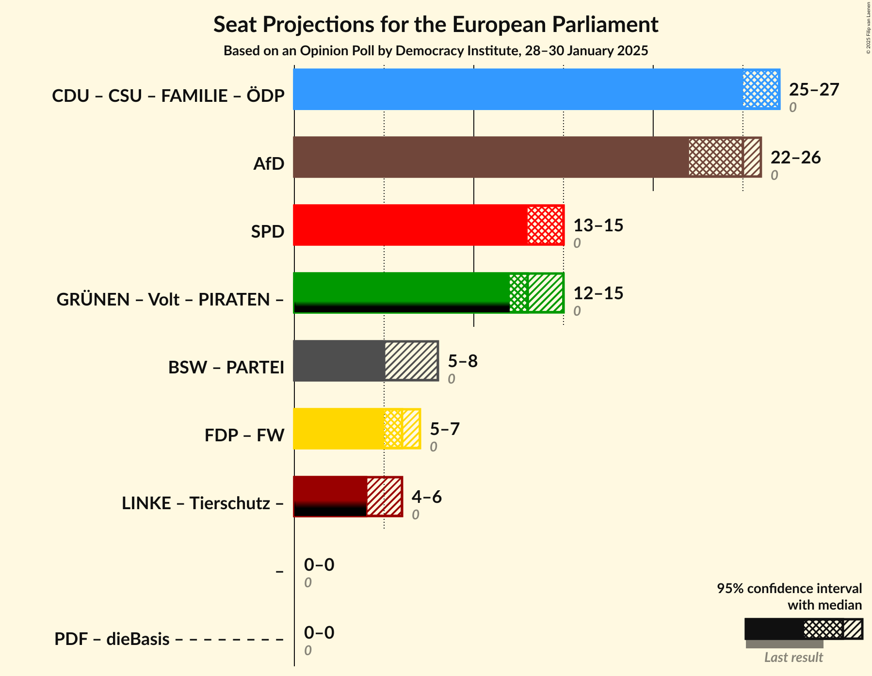 Graph with coalitions seats not yet produced