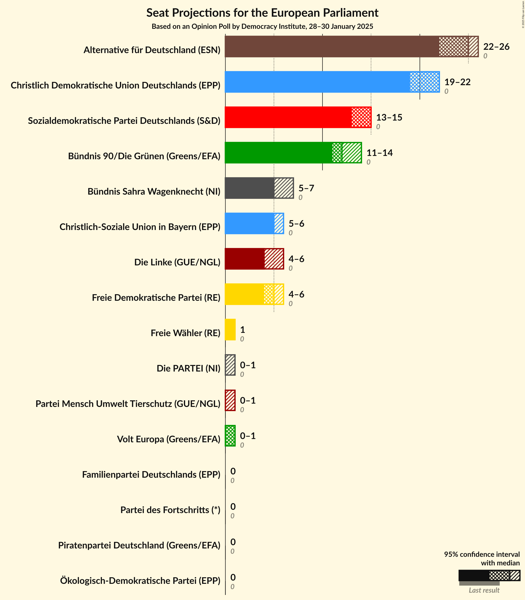 Graph with seats not yet produced