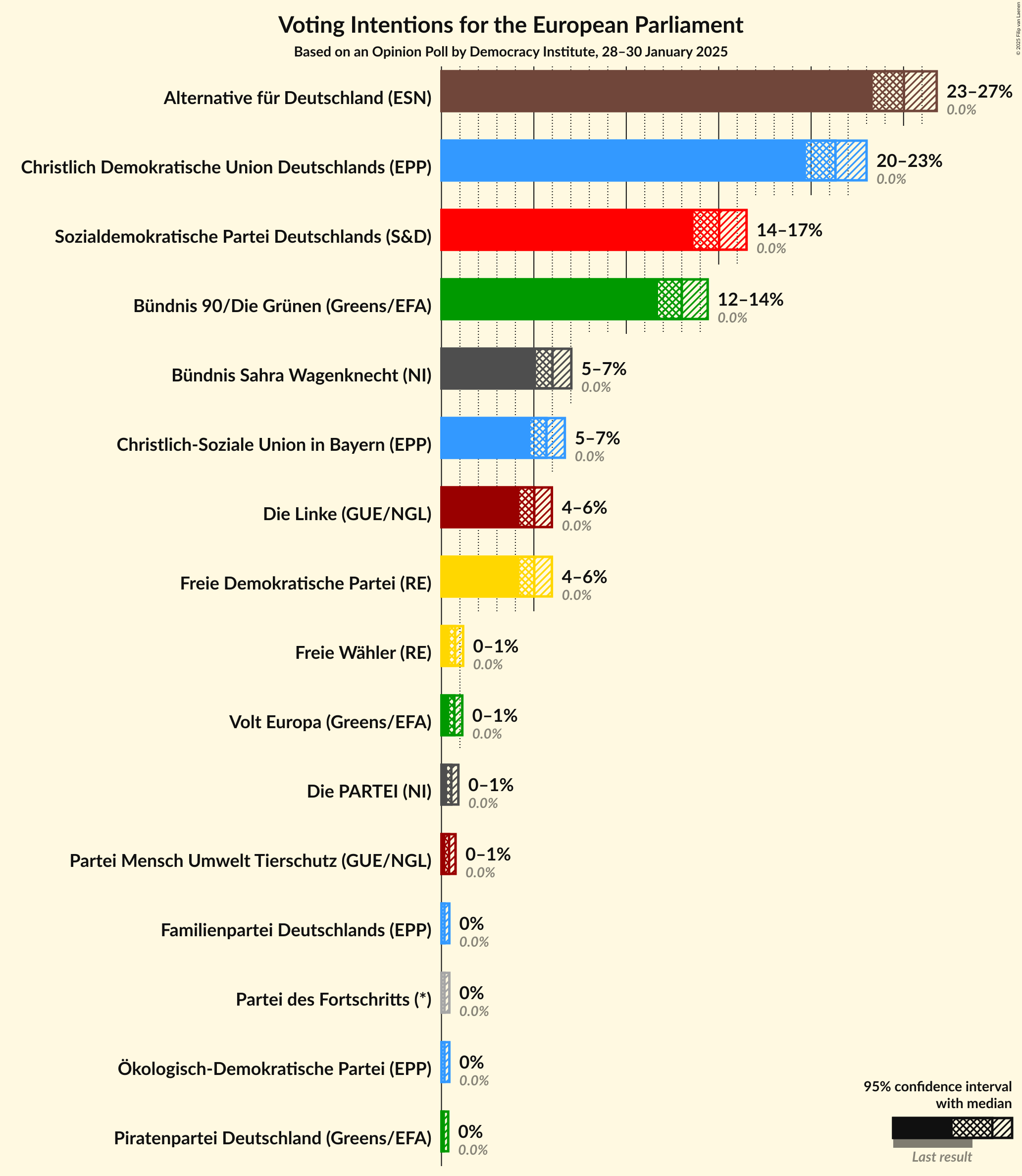 Graph with voting intentions not yet produced